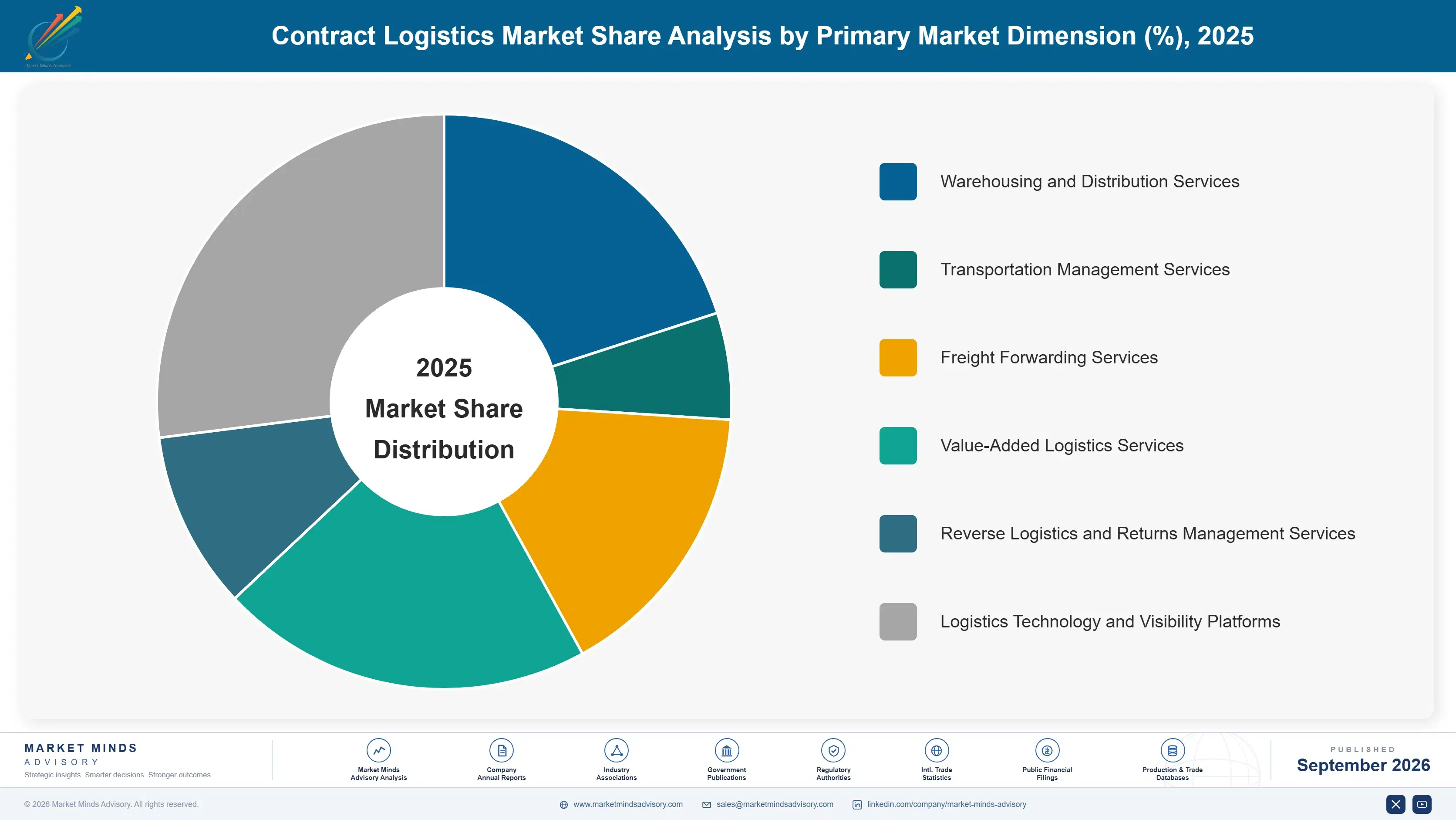 contract-logistics-market-market-share-analysis-1789993678577