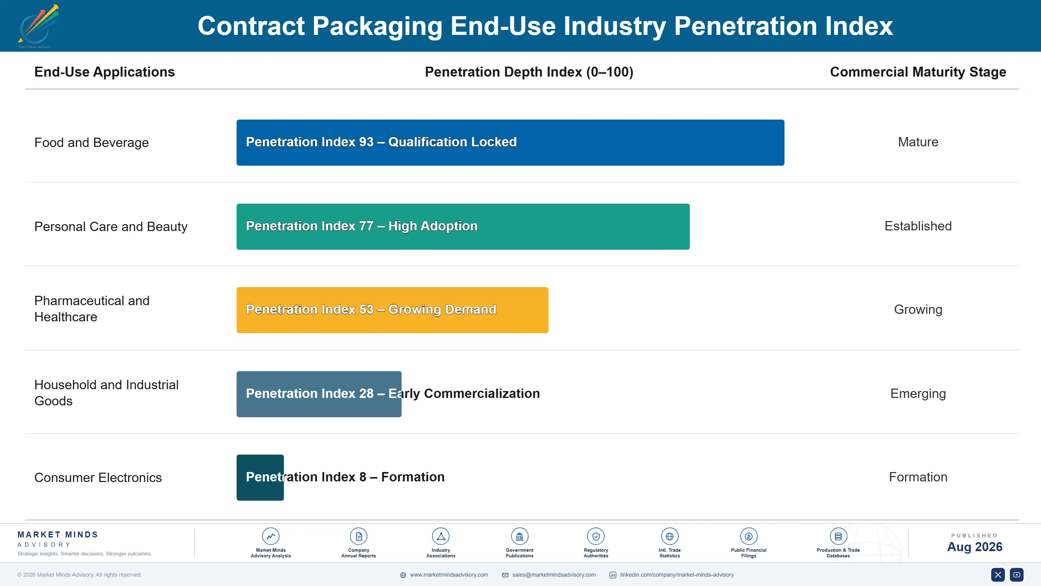 contract-packaging-market-end-use-penetration-index-1787332128413