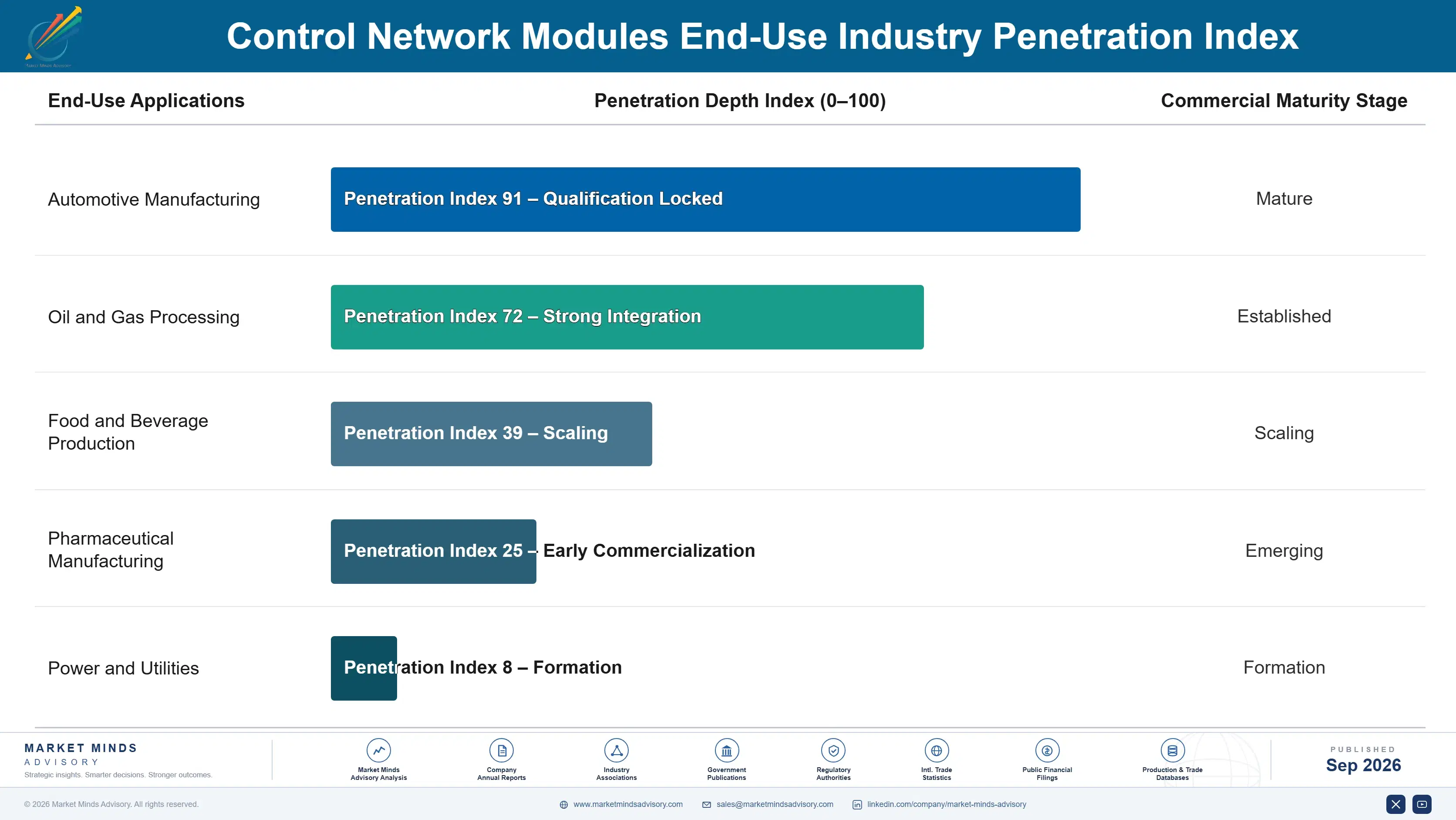 control-network-modules-market-end-use-penetration-index-1788421190701