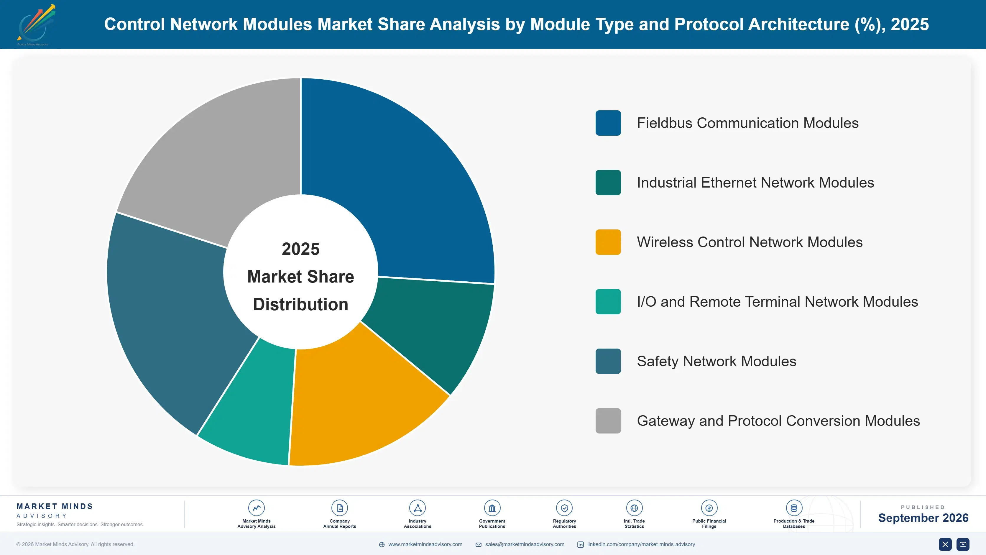 control-network-modules-market-market-share-analysis-1788421188470