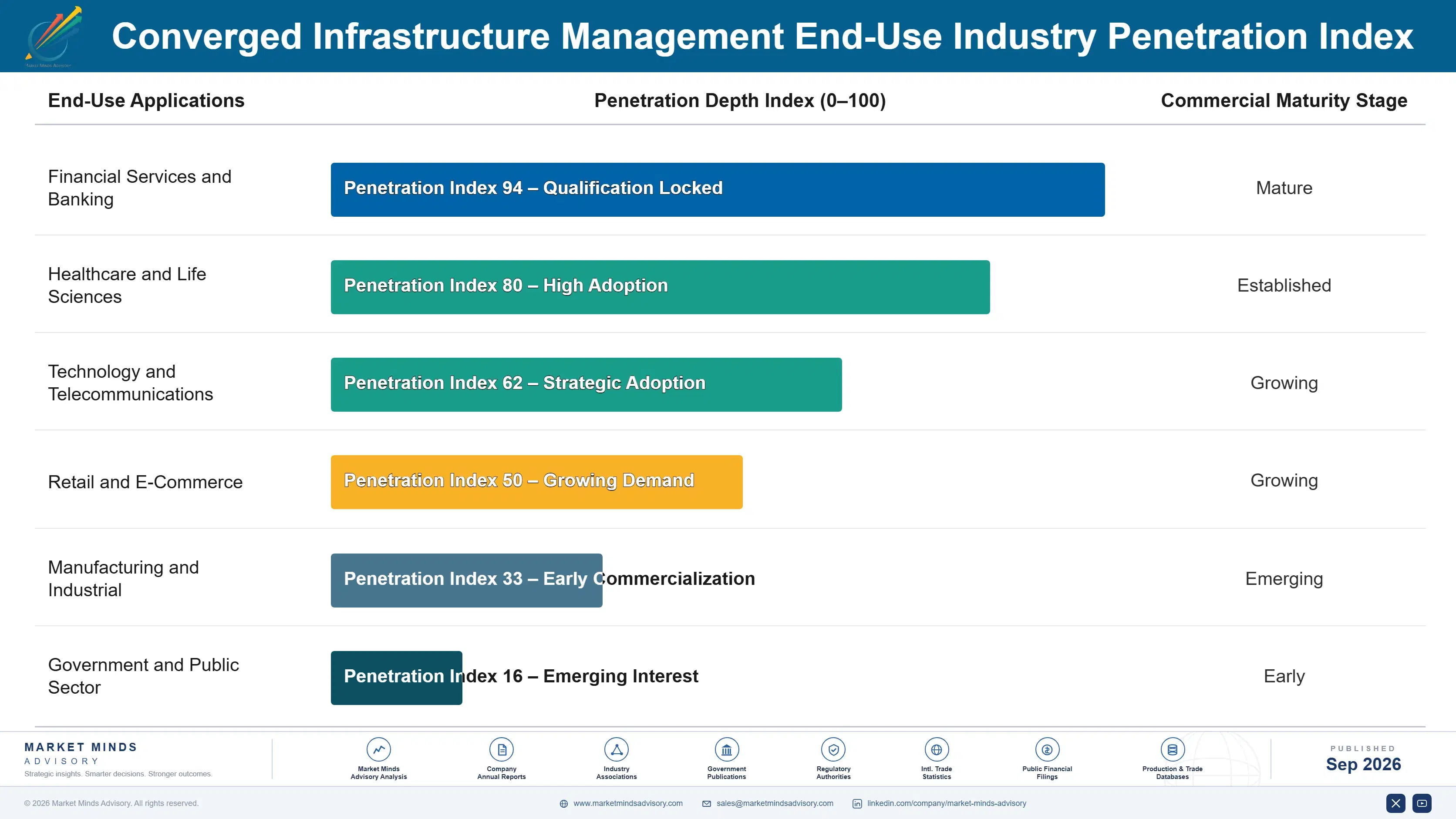 converged-infrastructure-management-market-end-use-penetration-index-1788422544213