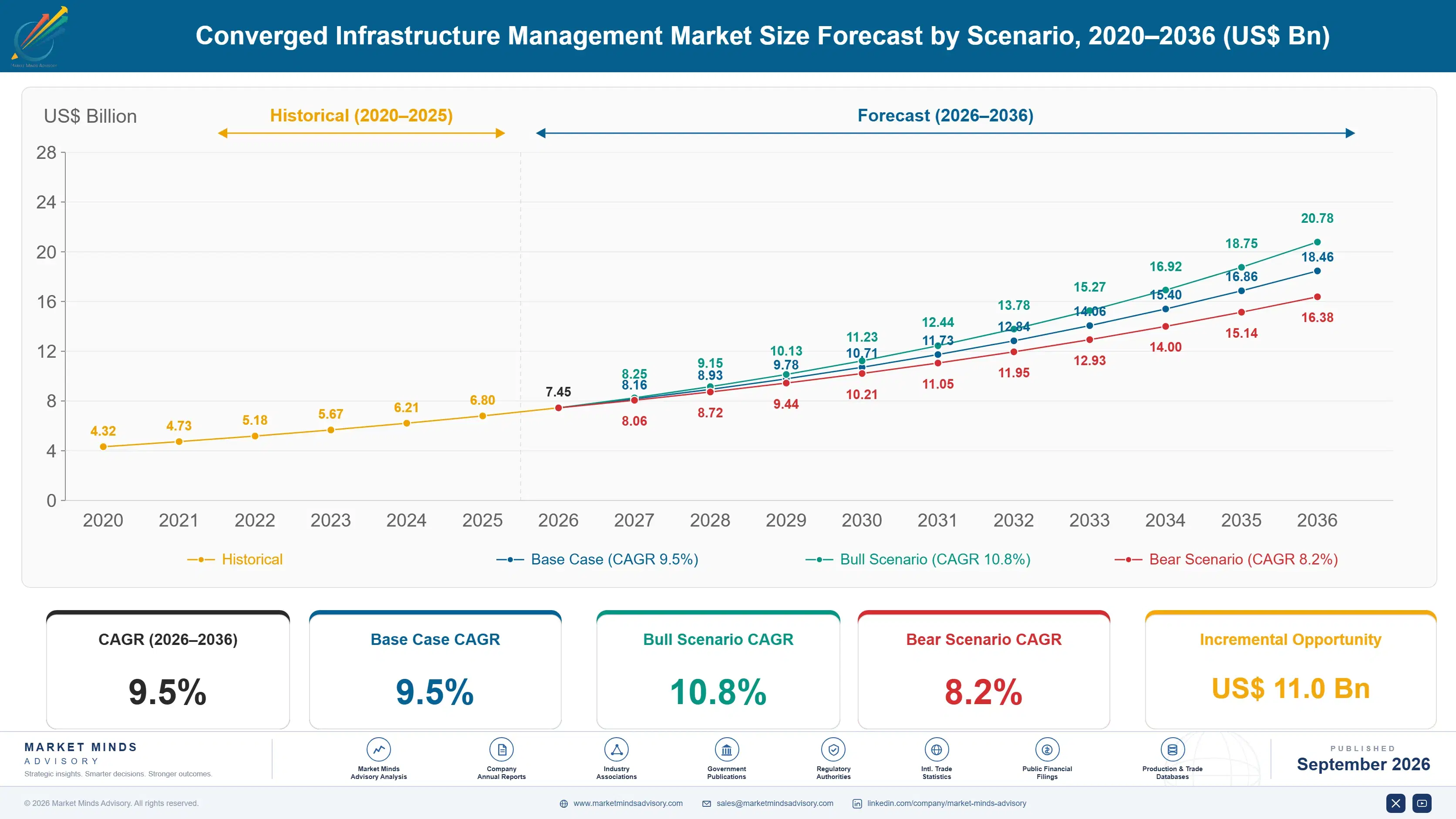 converged-infrastructure-management-market-size-forecast-scenario-1788422541467