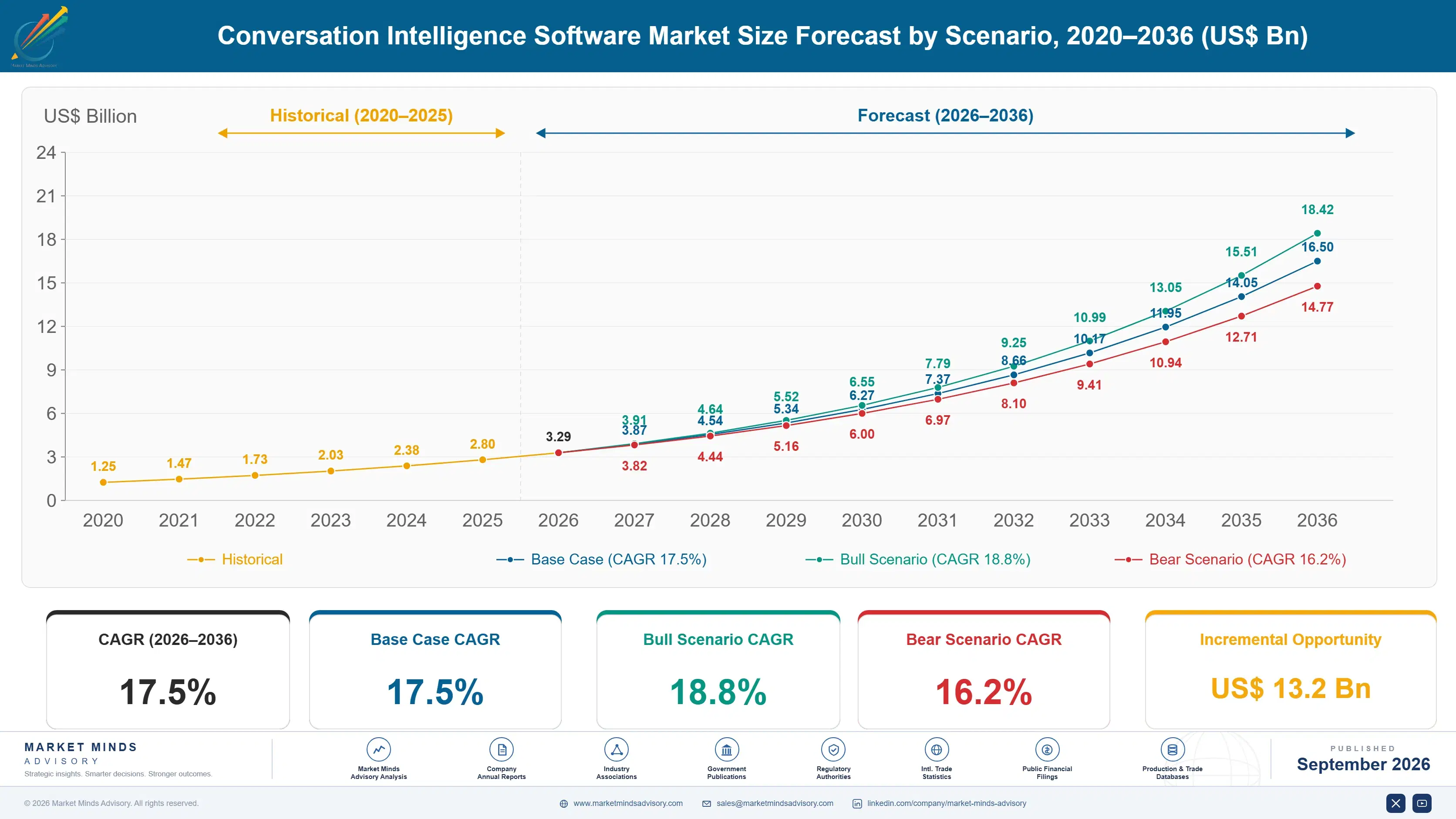 conversation-intelligence-software-market-size-forecast-scenario-1788419007456