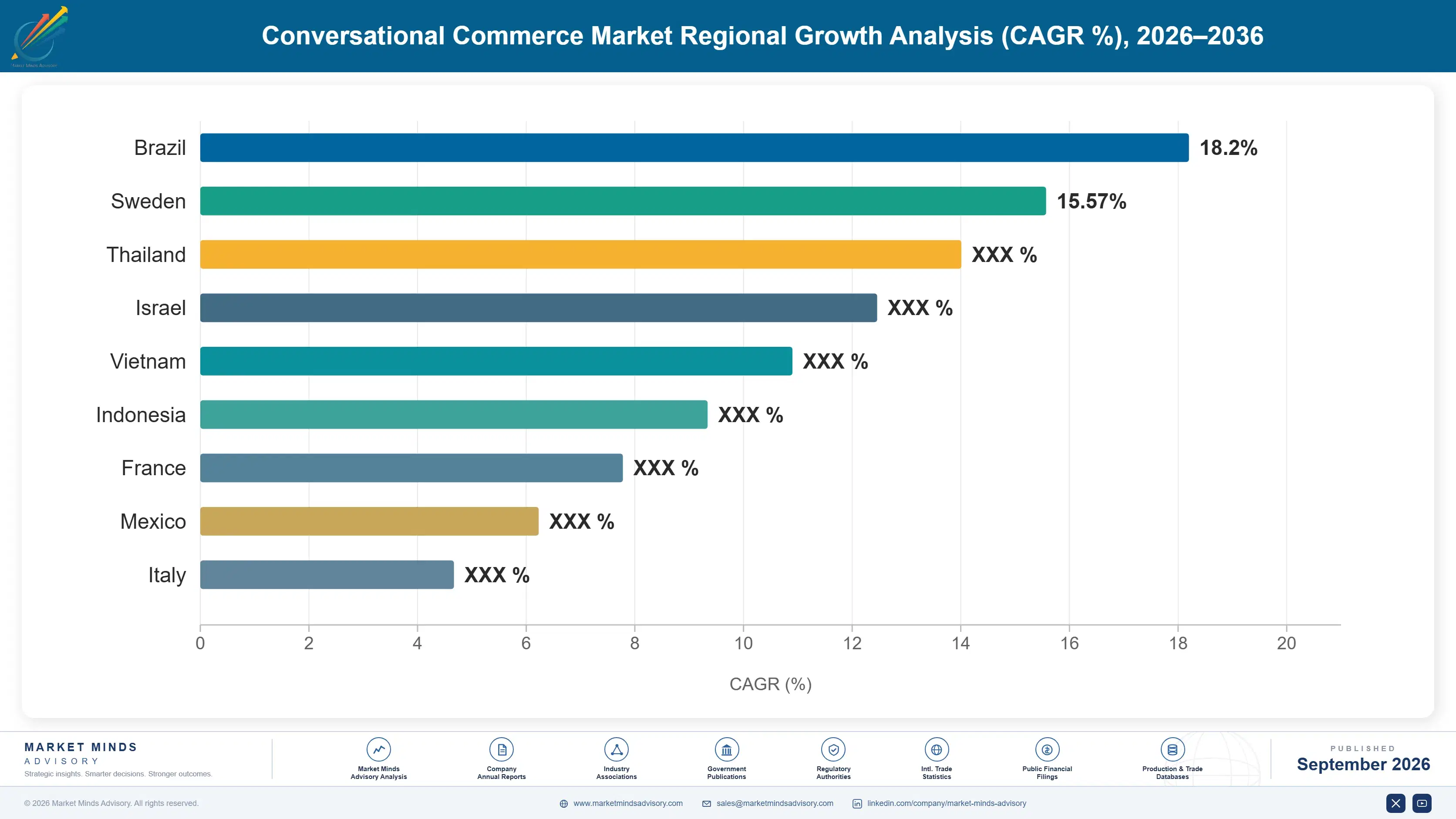 conversational-commerce-market-country-cagr-analysis-1788415452488