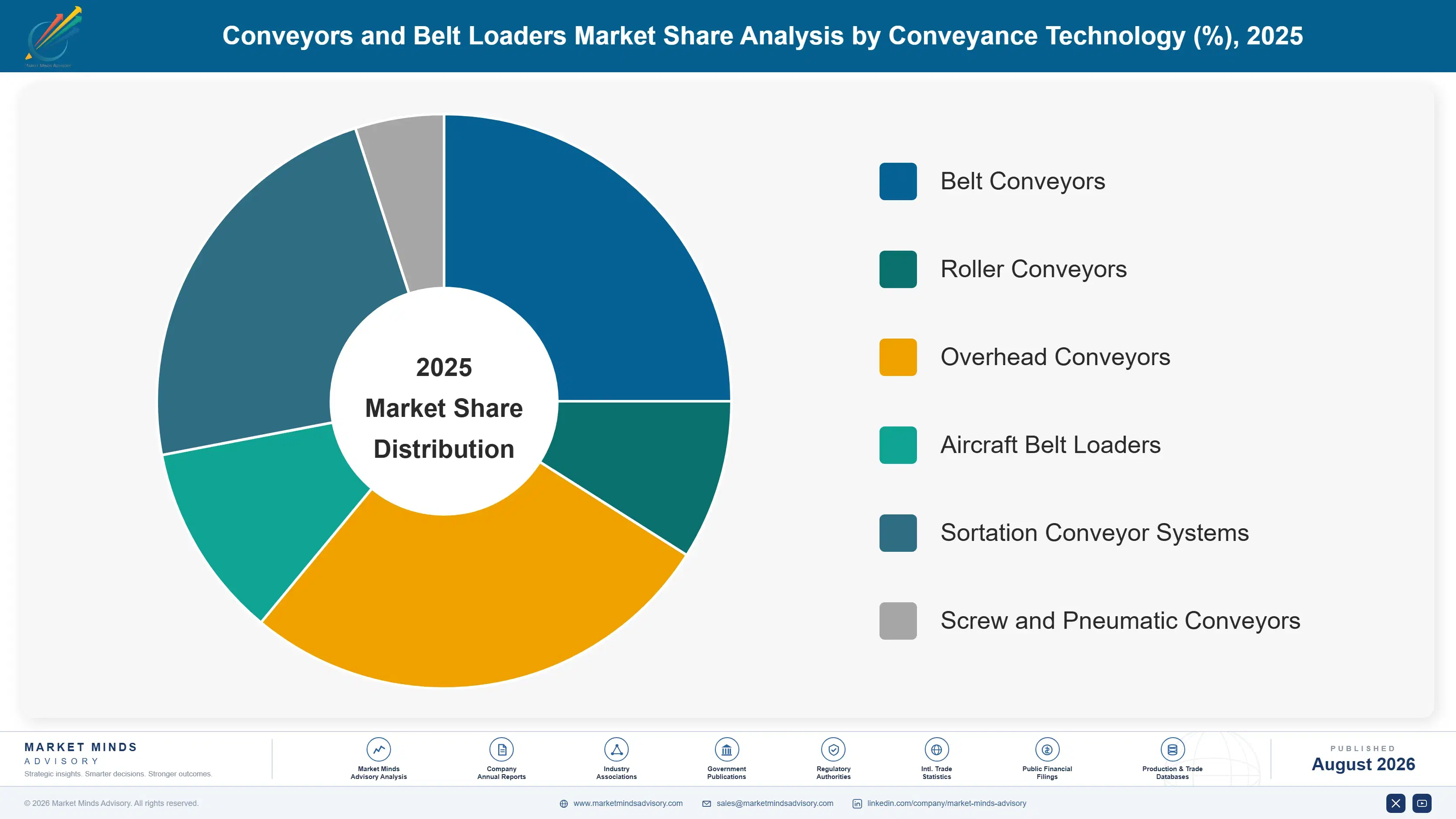 conveyors-and-belt-loaders-market-market-share-analysis-1787301814850