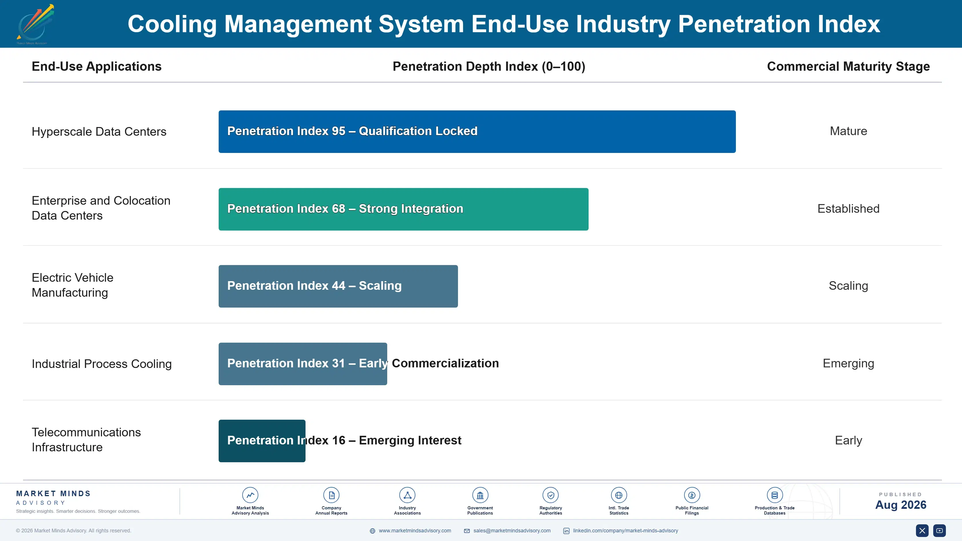 cooling-management-system-market-end-use-penetration-index-1787302170725