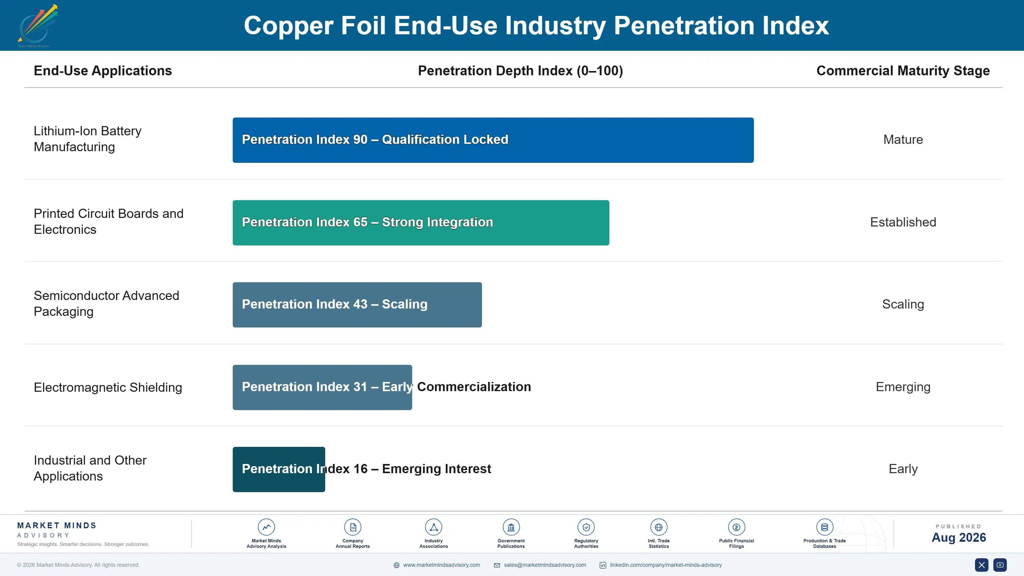 copper-foil-market-trends-end-use-penetration-index-1787310767288