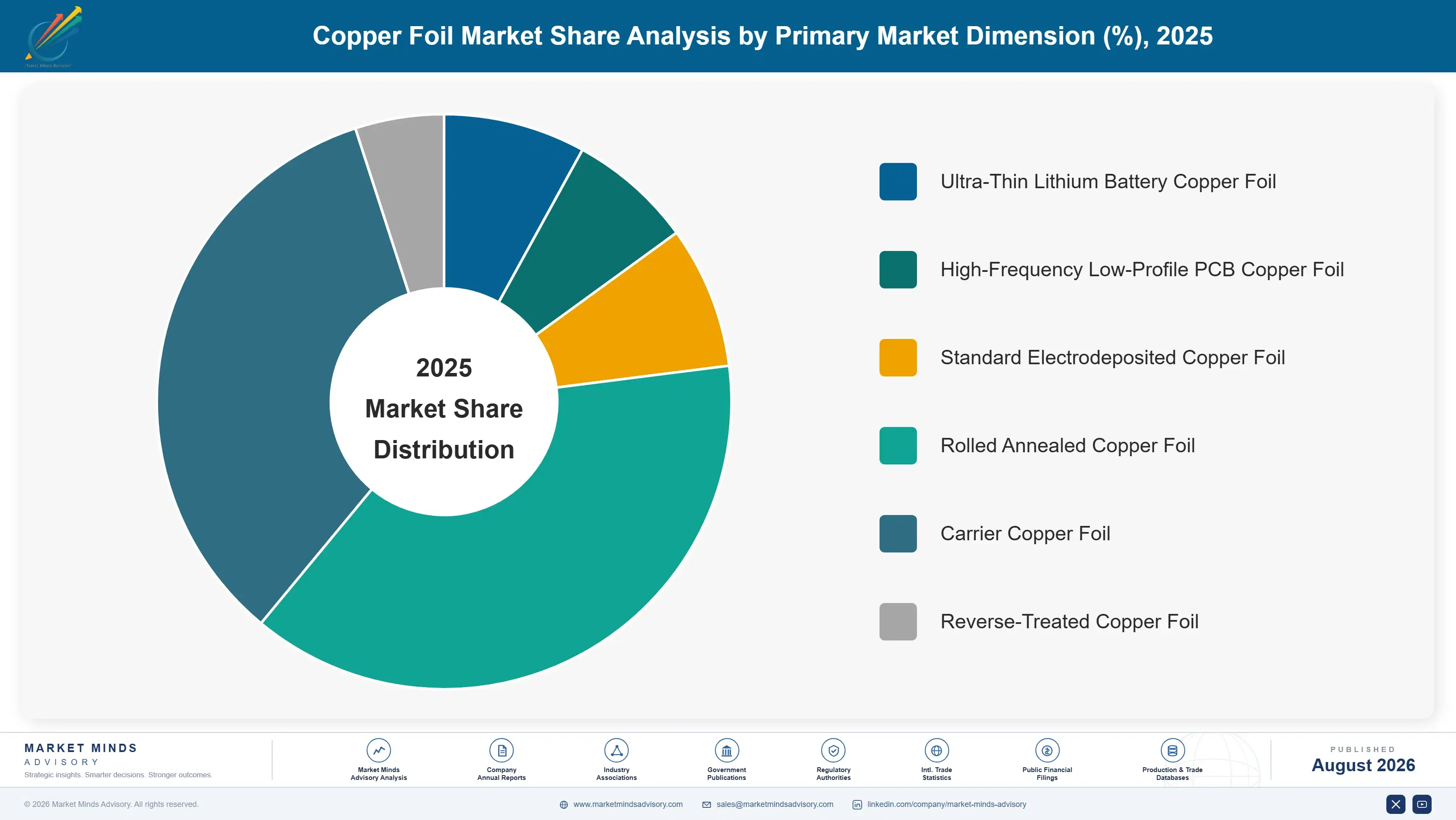 copper-foil-market-trends-market-share-analysis-1787310765073