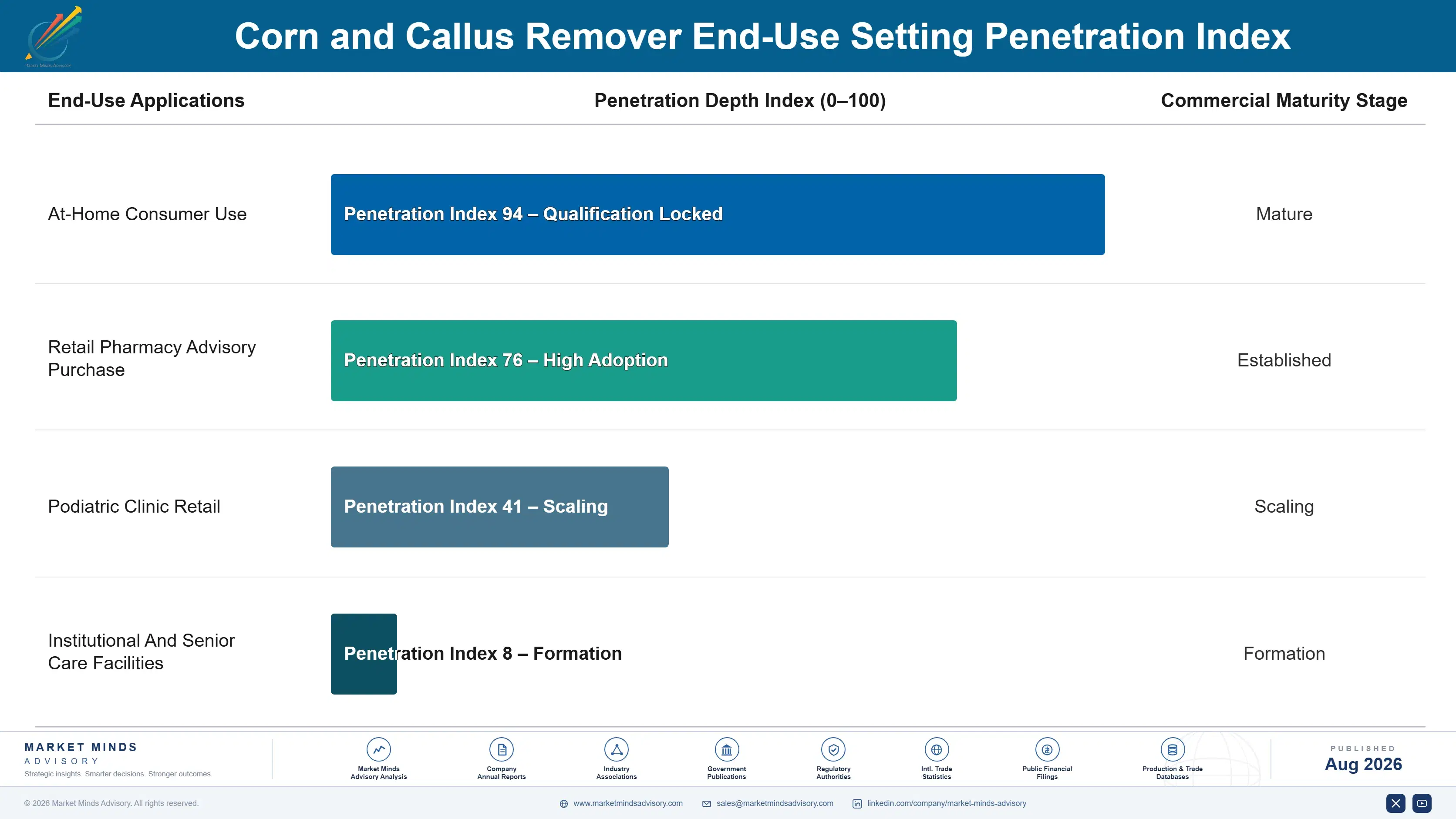 corn-and-callus-remover-market-end-use-penetration-index-1787304514856