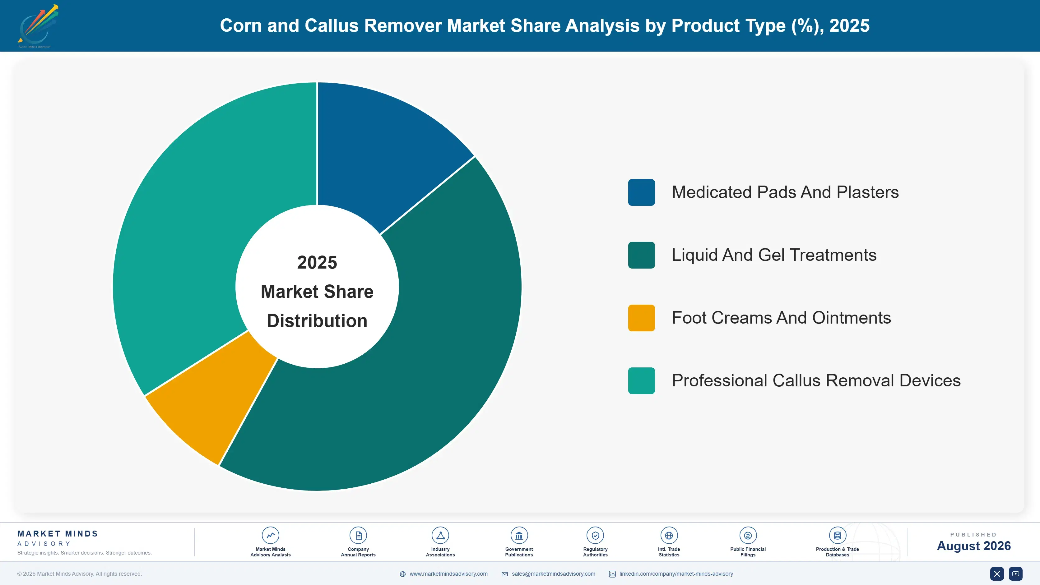 corn-and-callus-remover-market-market-share-analysis-1787304512633