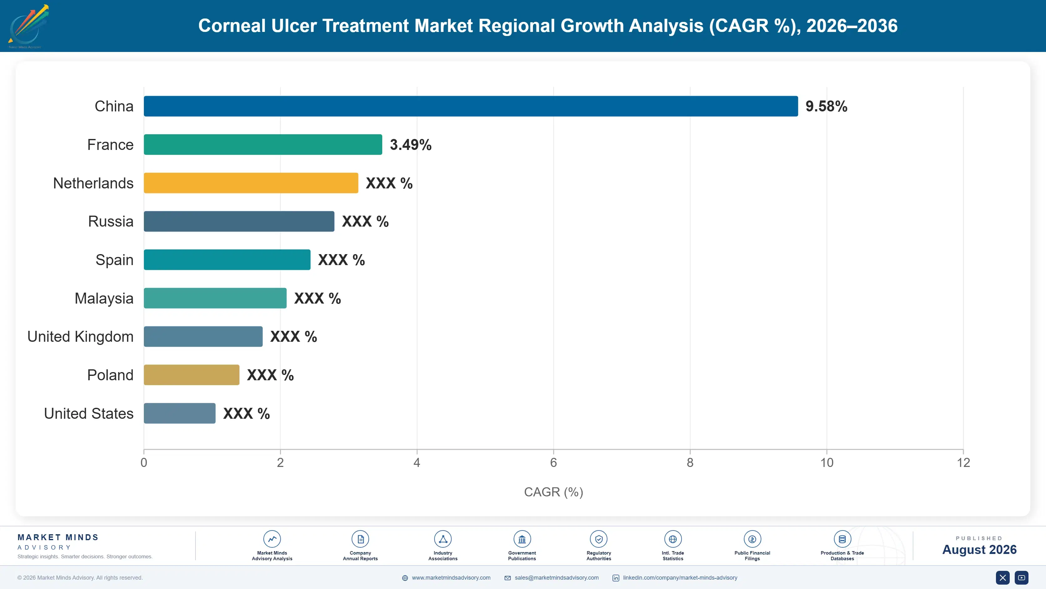 corneal-ulcer-treatment-market-country-cagr-analysis-1787304163421