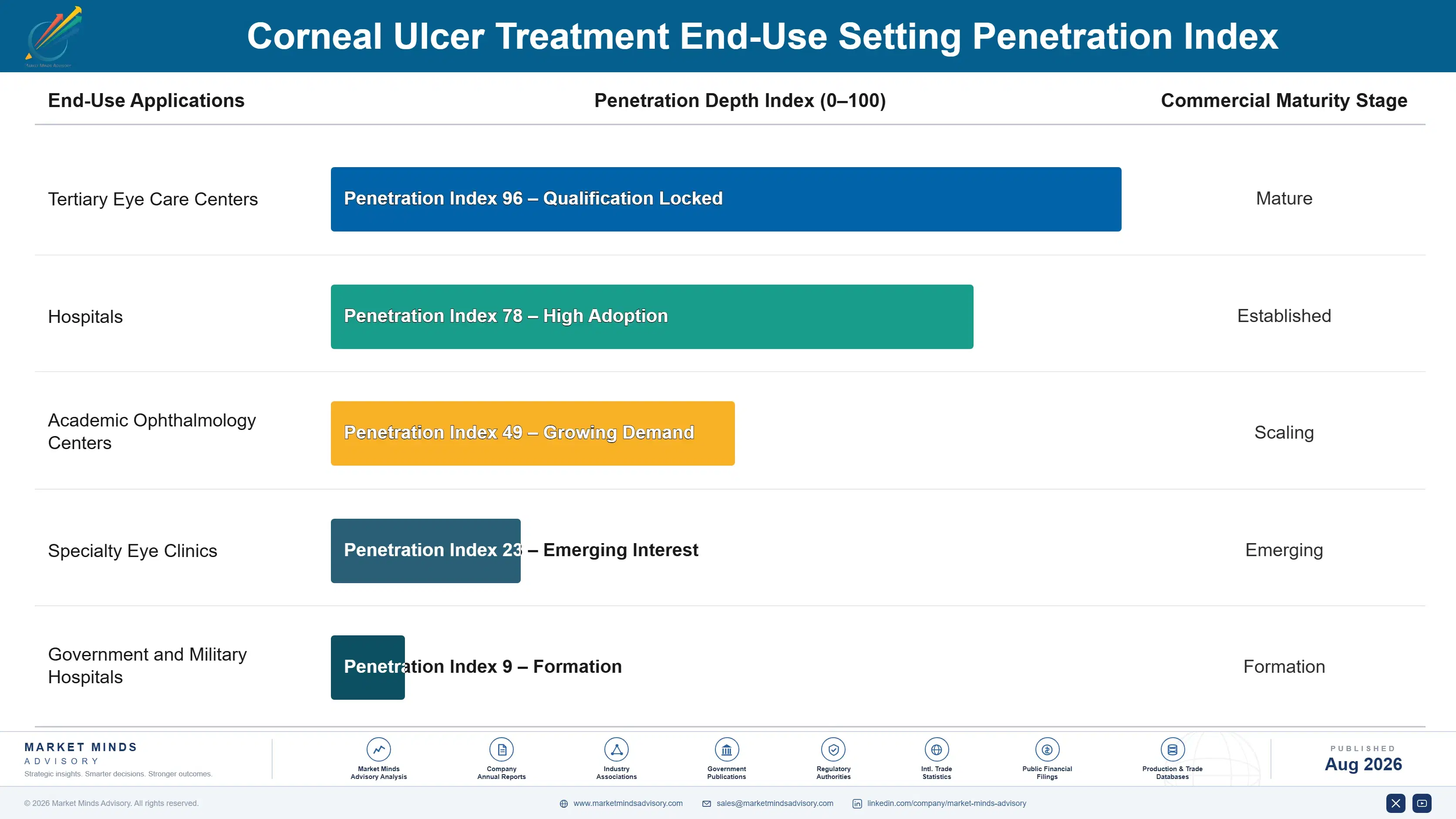 corneal-ulcer-treatment-market-end-use-penetration-index-1787304165118