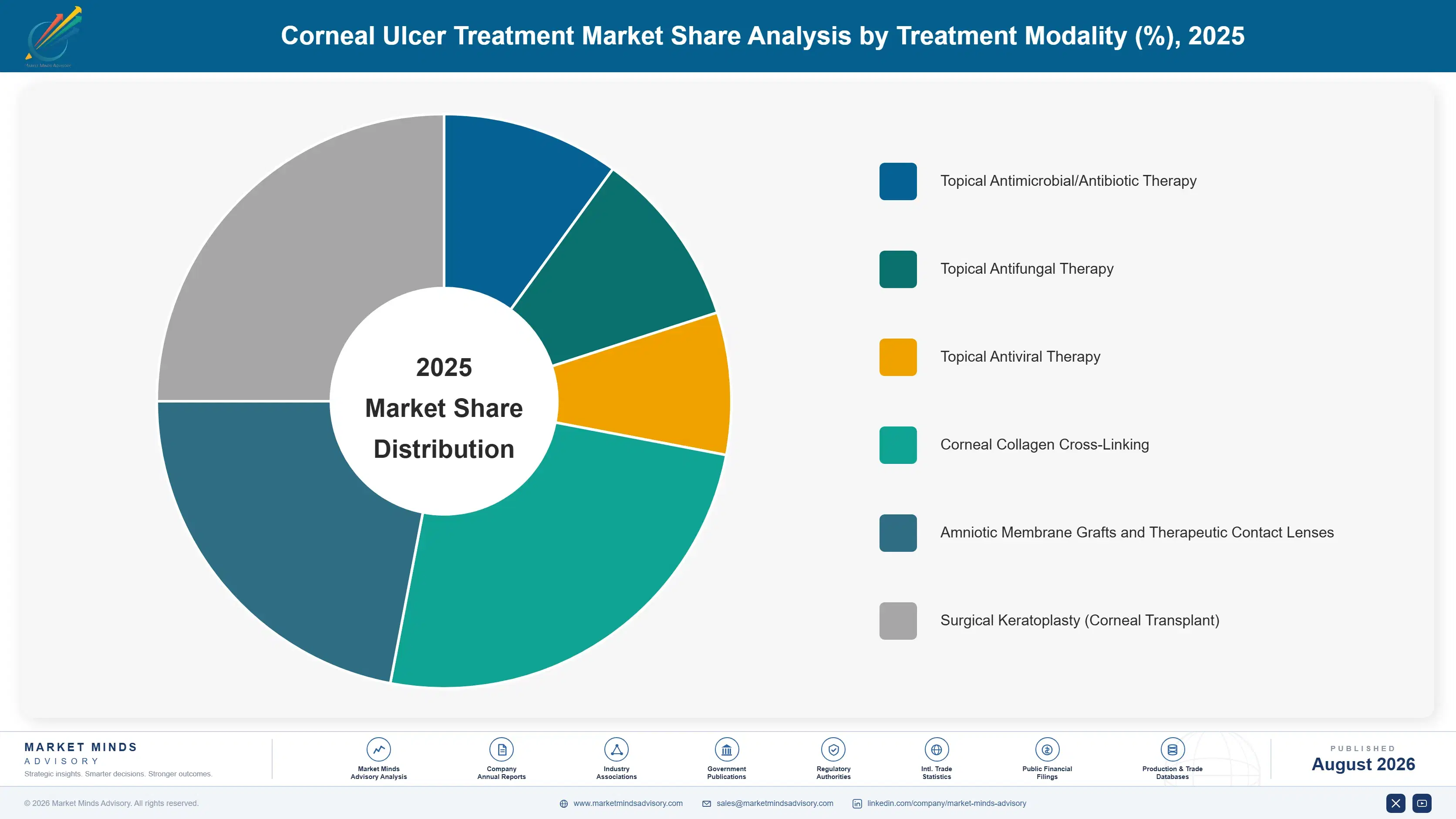 corneal-ulcer-treatment-market-market-share-analysis-1787304162916