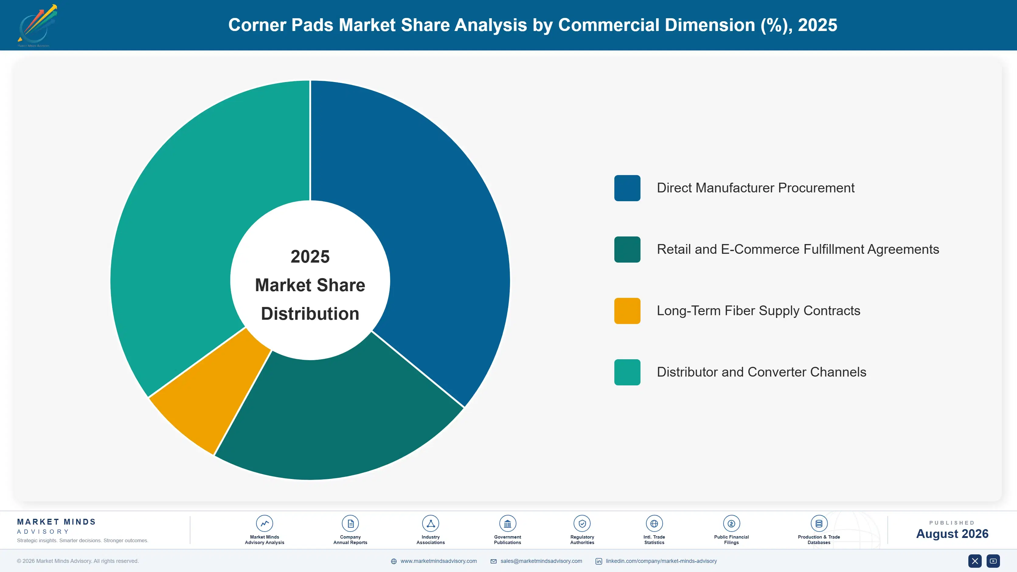 corner-pads-market-market-share-analysis-1787303988731