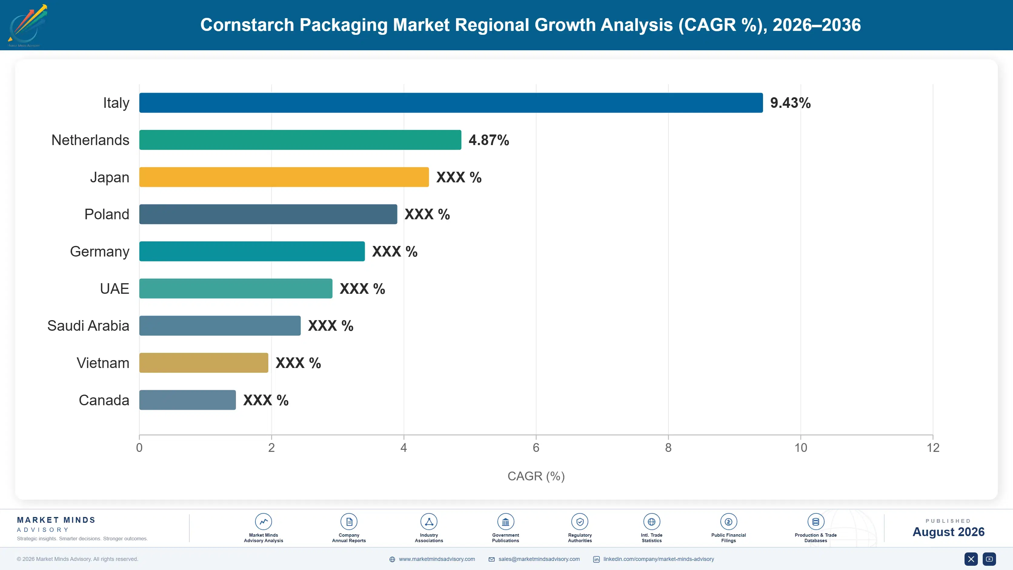cornstarch-packaging-market-country-cagr-analysis-1787304354025