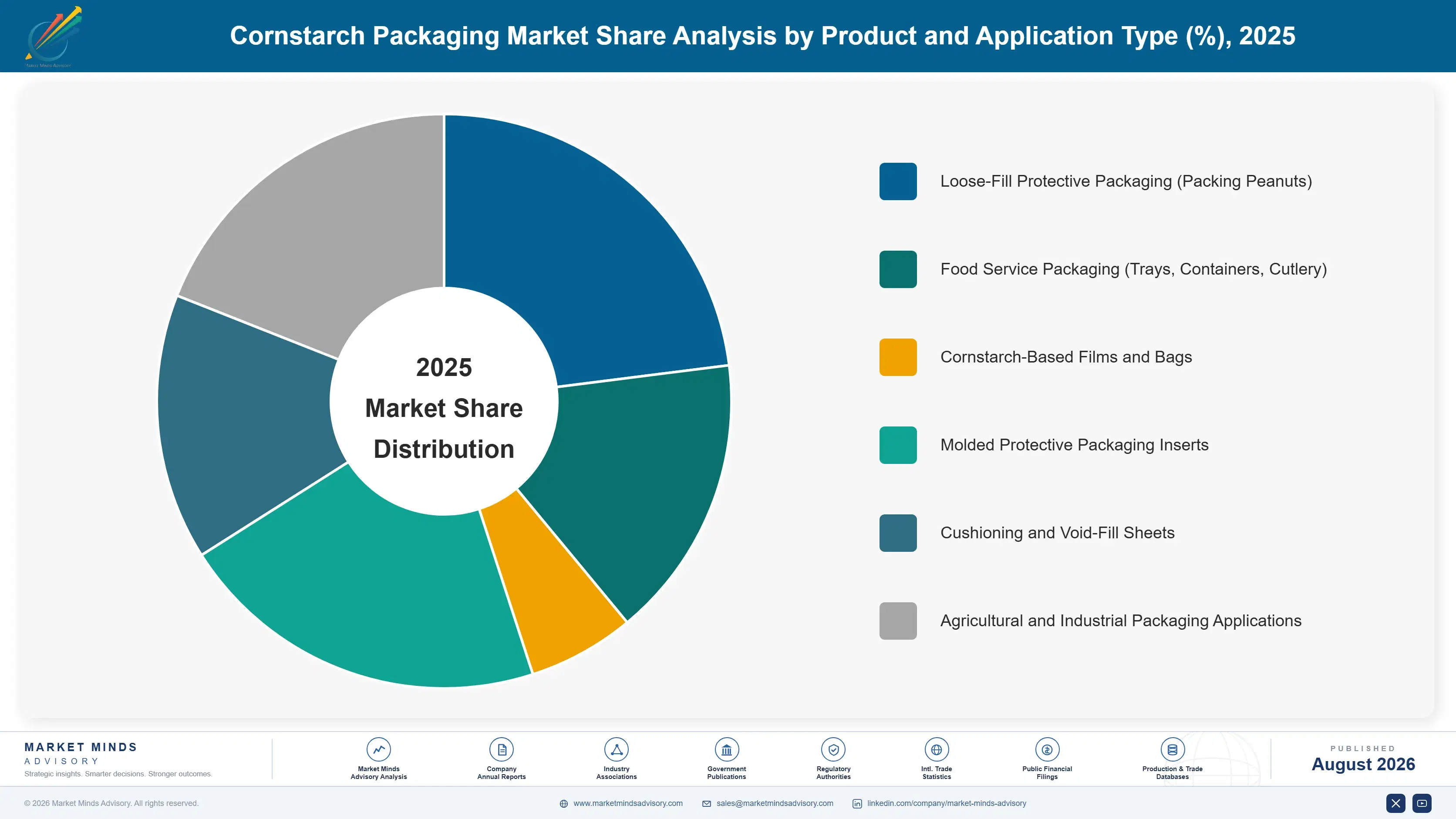 cornstarch-packaging-market-market-share-analysis-1787304353501