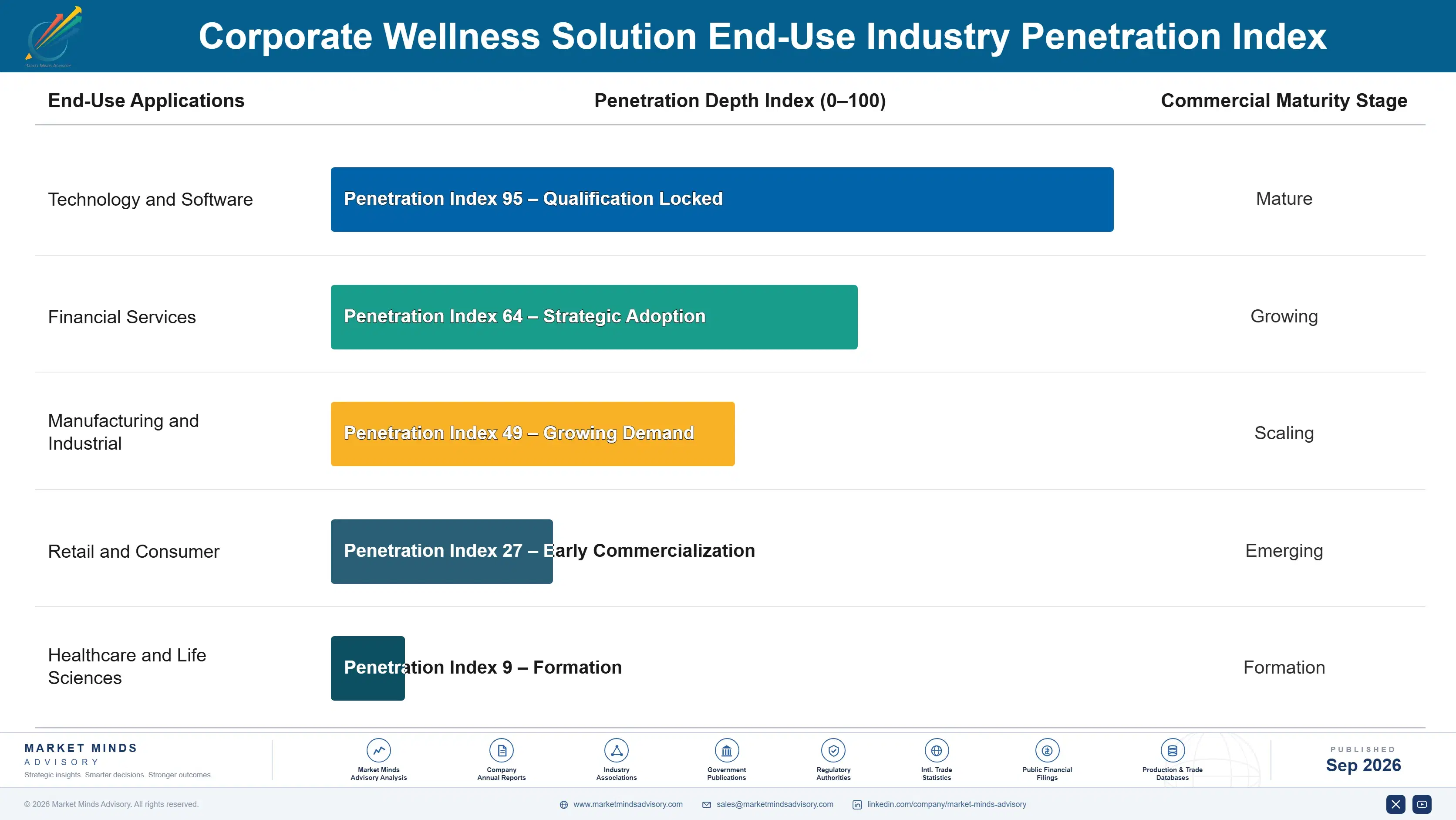 corporate-wellness-solution-market-end-use-penetration-index-1788677528556