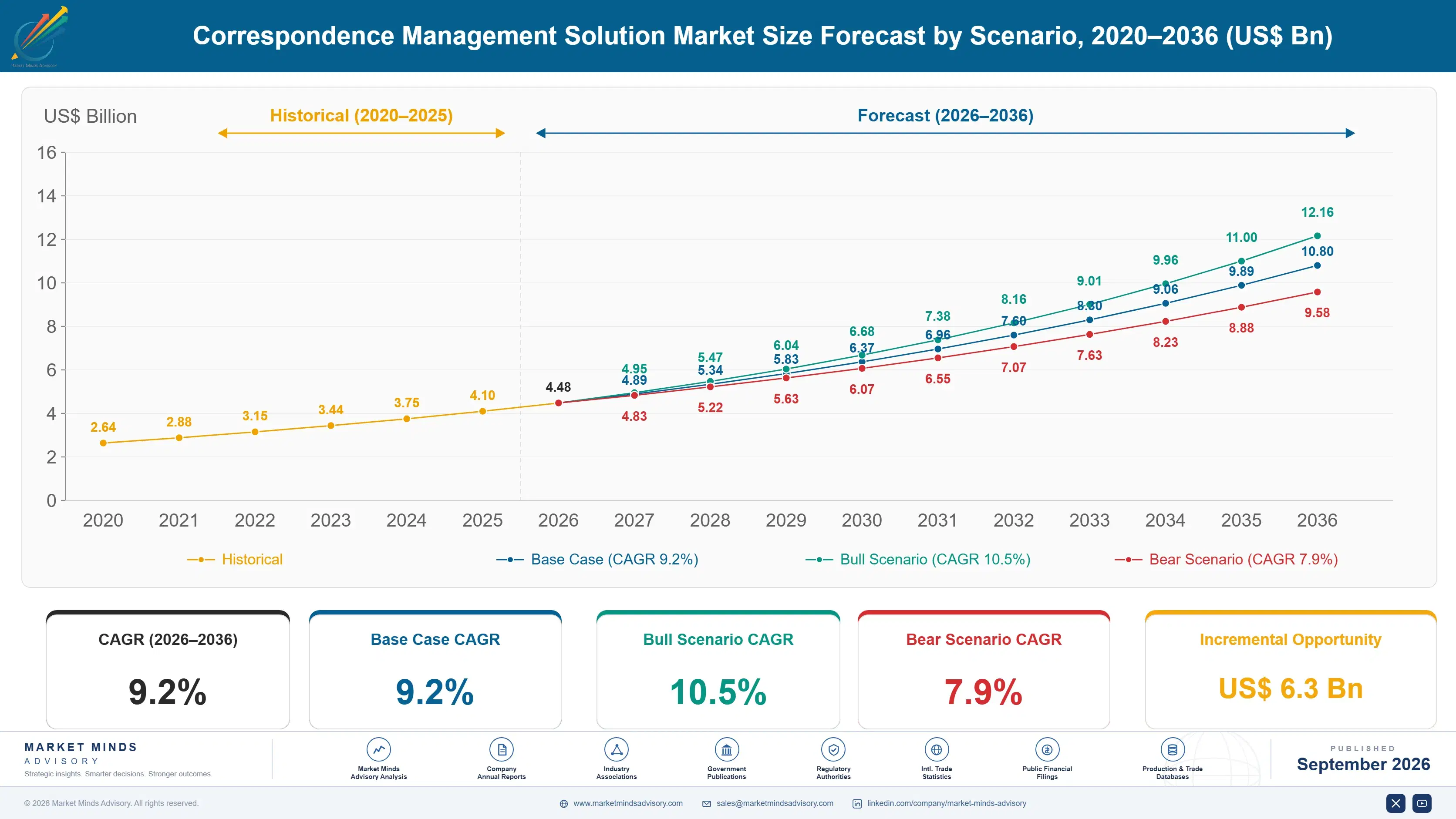 correspondence-management-solutions-market-size-forecast-scenario-1788422857601