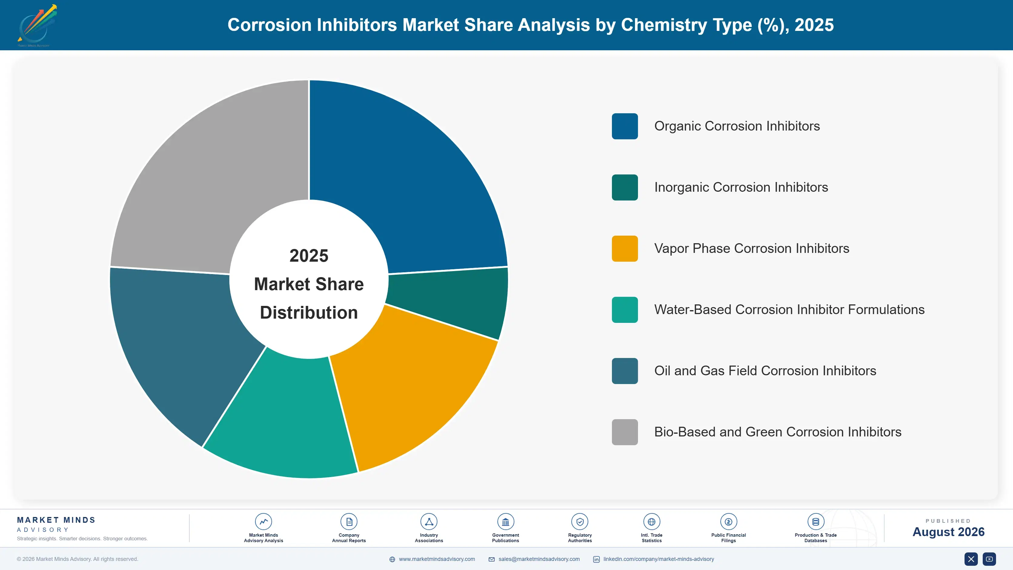 corrosion-inhibitors-market-trends-market-share-analysis-1787549796713
