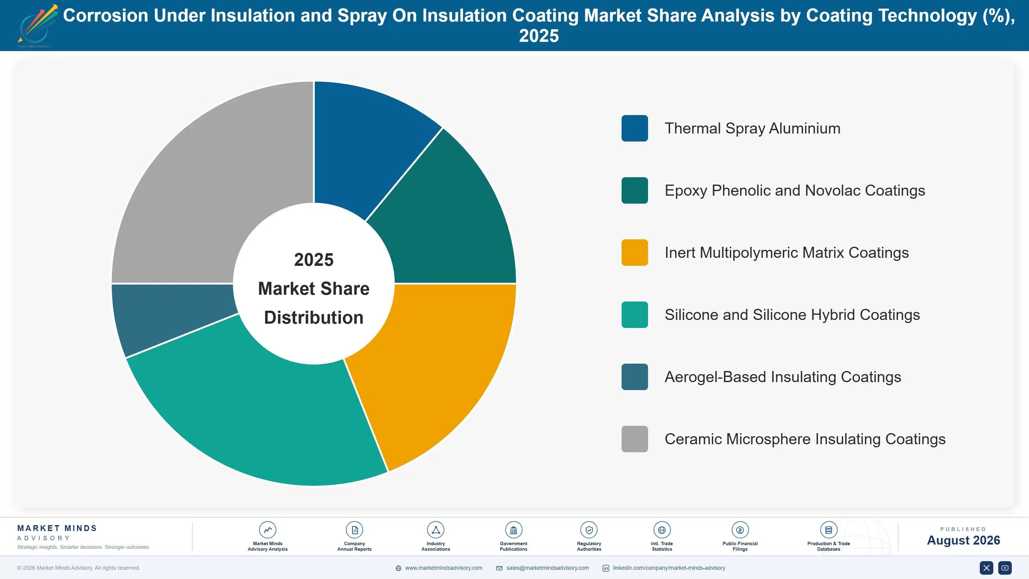 corrosion-under-insulation-cui-and-spray-market-share-analysis-1787549014261