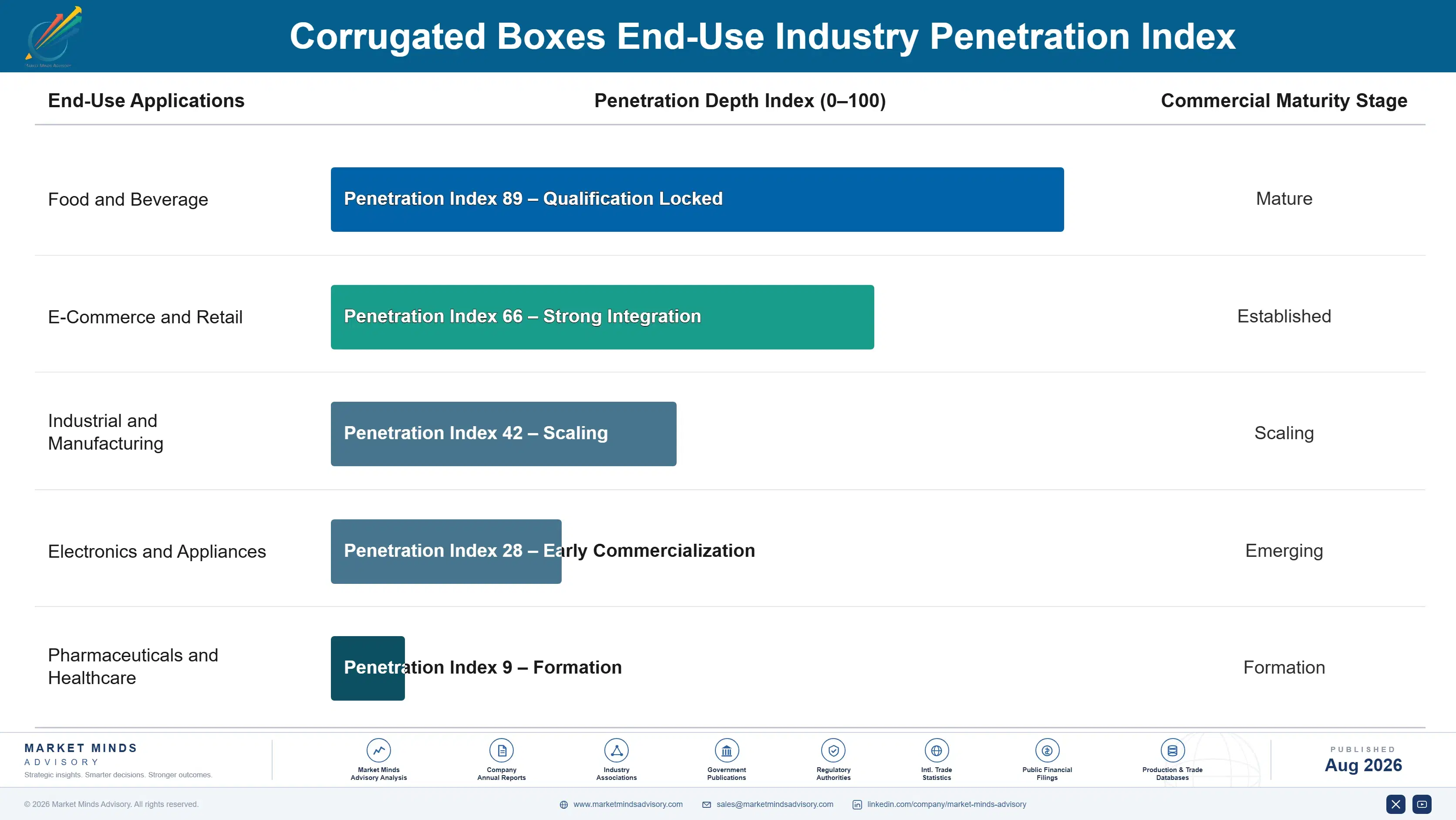 corrugated-boxes-market-end-use-penetration-index-1787304171202