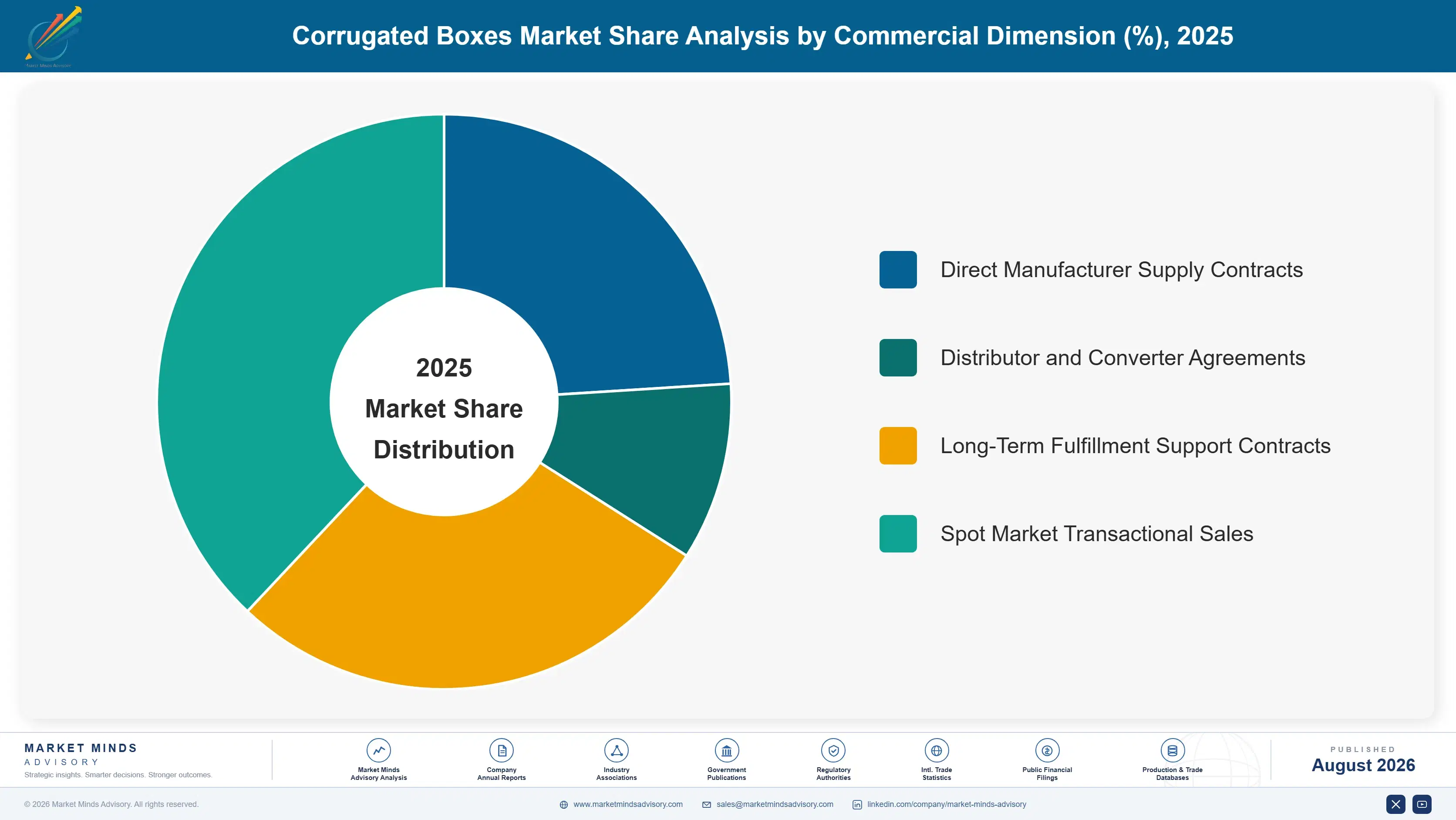 corrugated-boxes-market-market-share-analysis-1787304168977