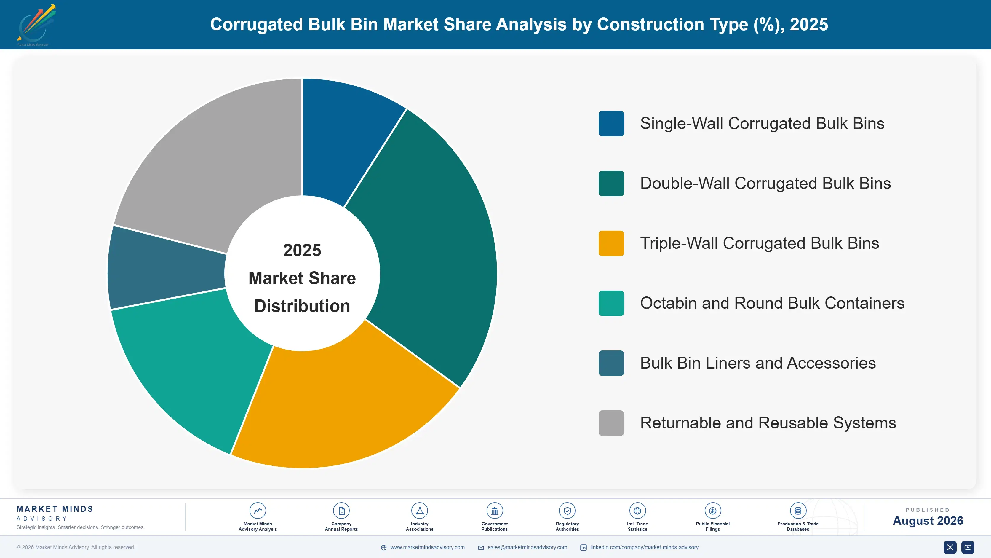 corrugated-bulk-bin-market-market-share-analysis-1787304027251