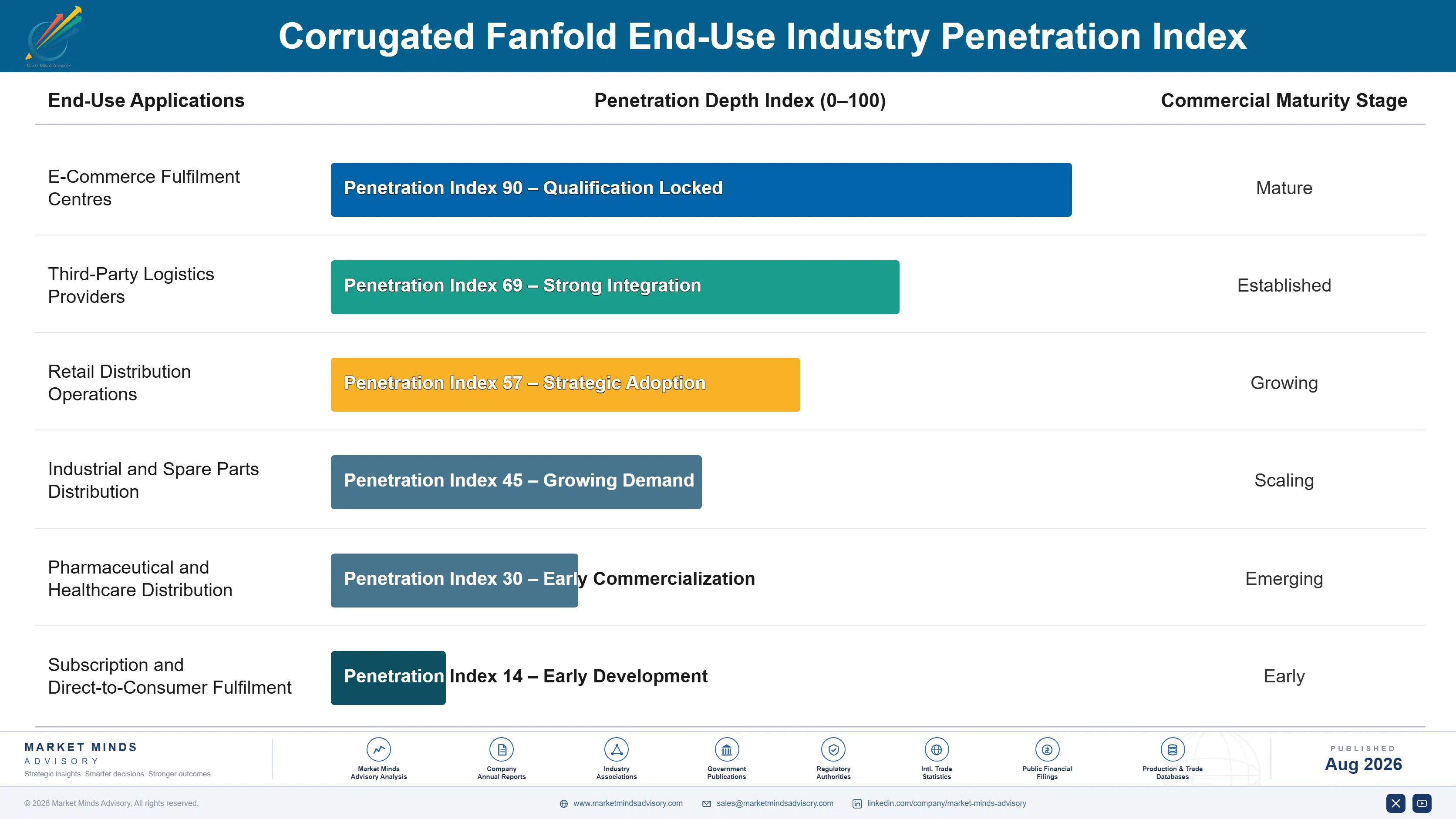 corrugated-fanfold-market-end-use-penetration-index-1787304231966