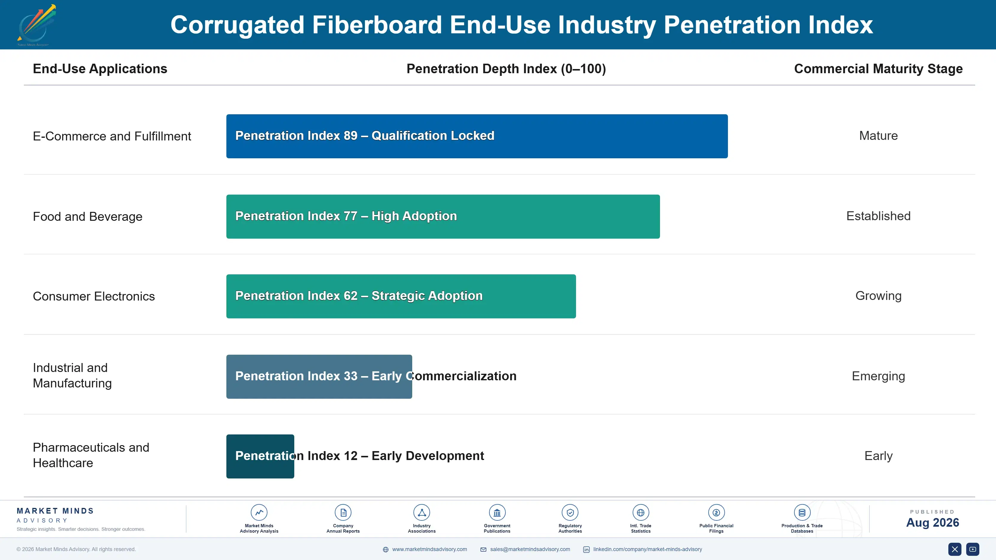 corrugated-fiberboard-market-end-use-penetration-index-1787548796421