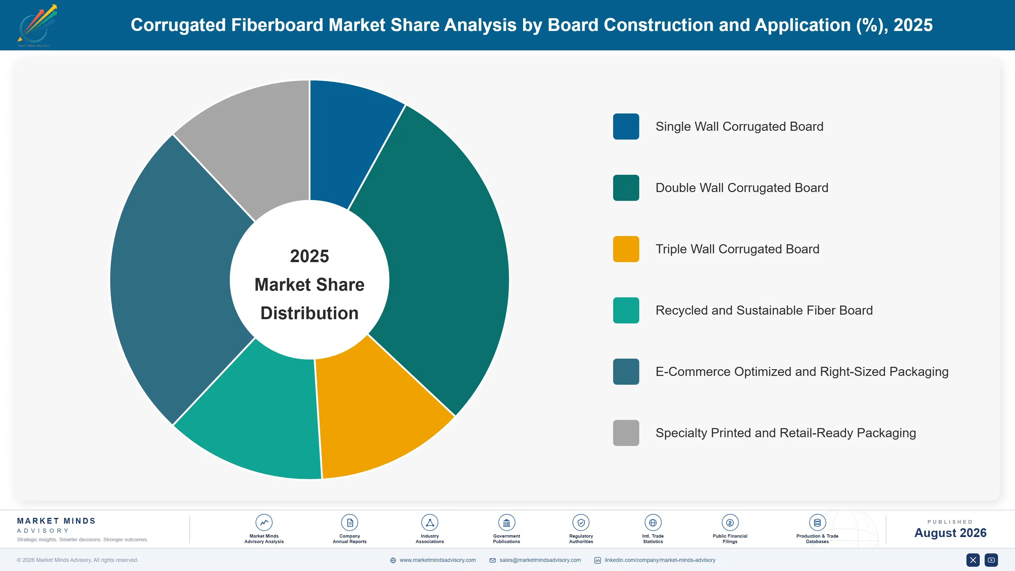 corrugated-fiberboard-market-market-share-analysis-1787548794211