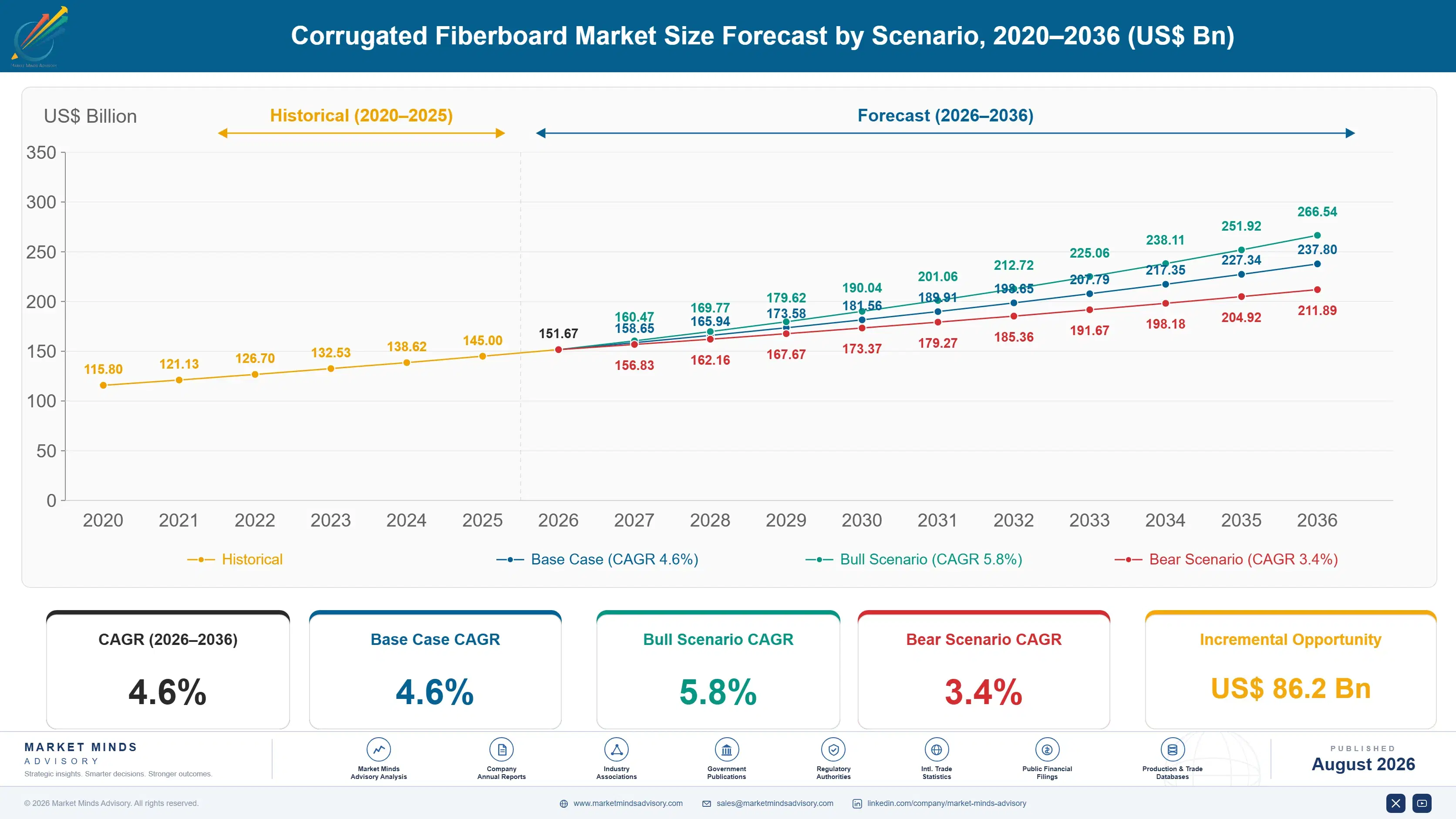 corrugated-fiberboard-market-size-forecast-scenario-1787548793677