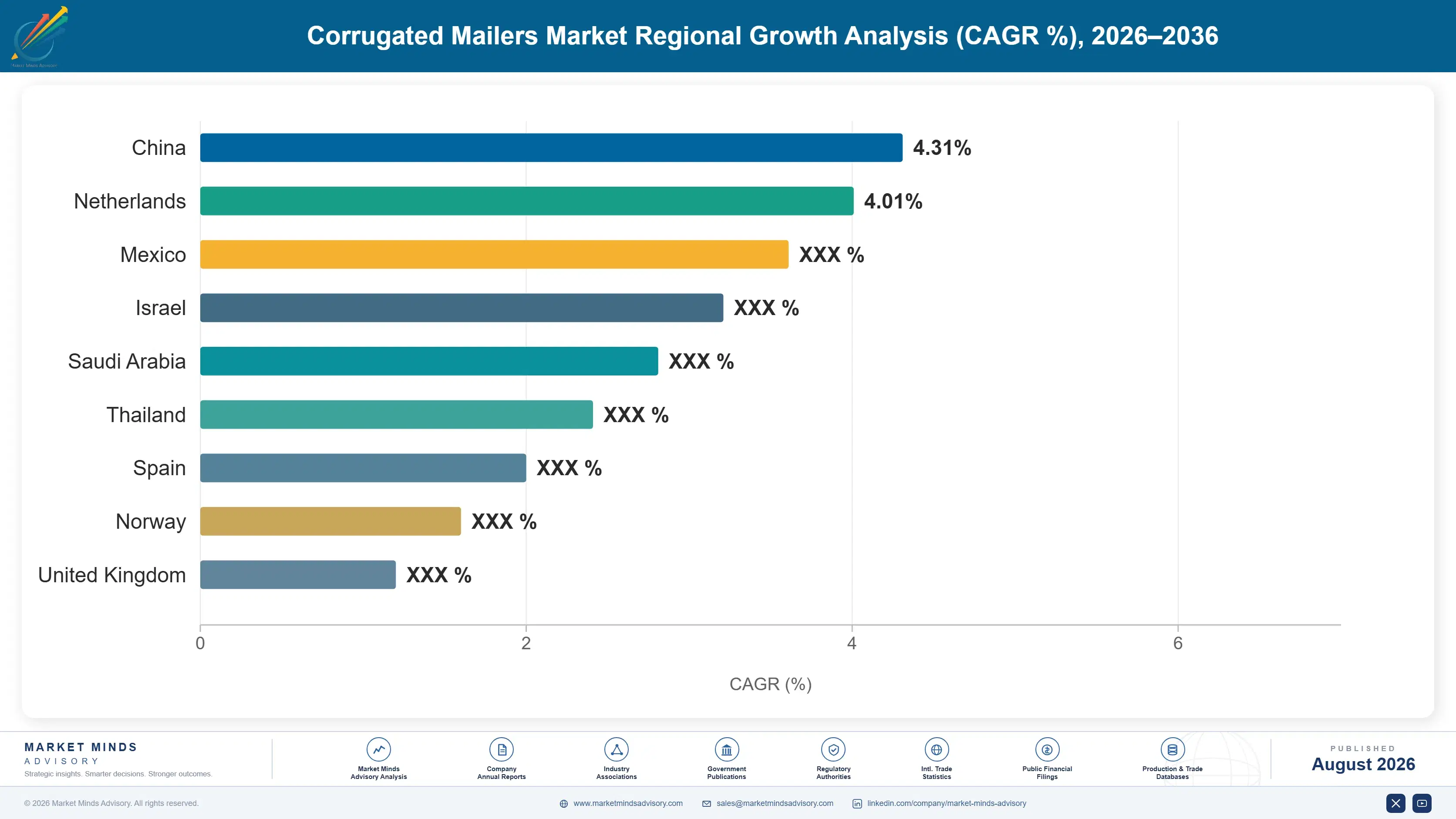 corrugated-mailers-market-country-cagr-analysis-1787304563215