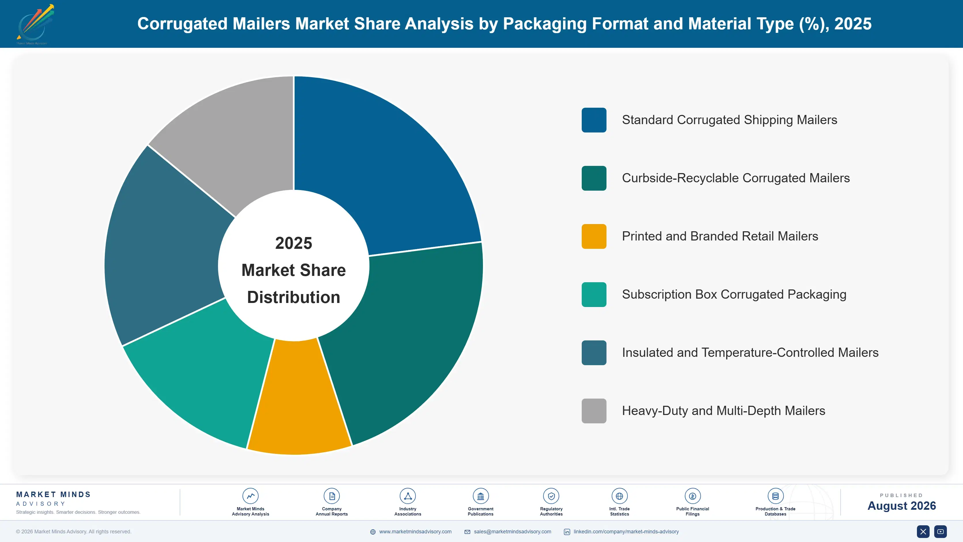 corrugated-mailers-market-market-share-analysis-1787304562690