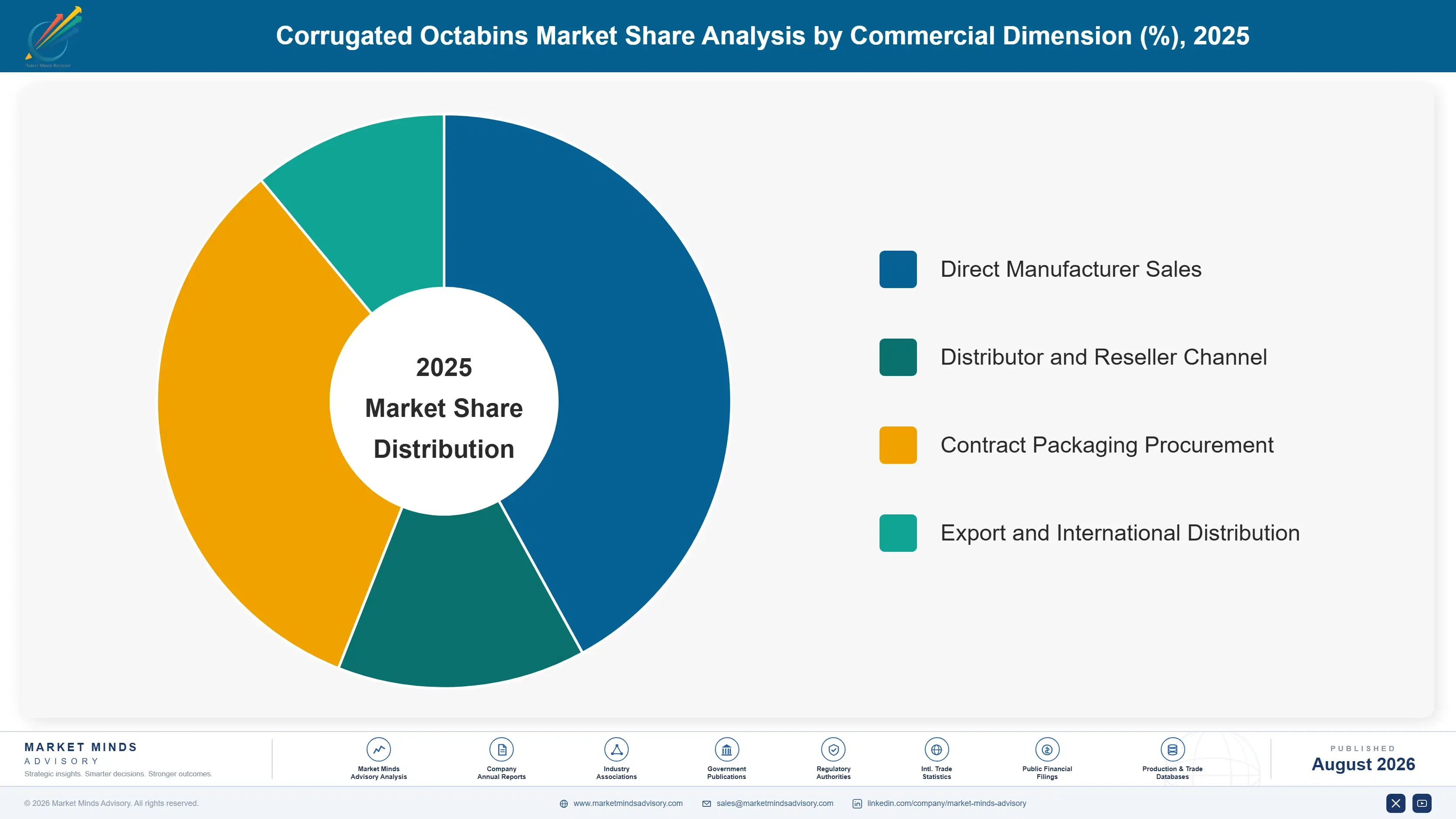 corrugated-octabins-market-market-share-analysis-1787304113033