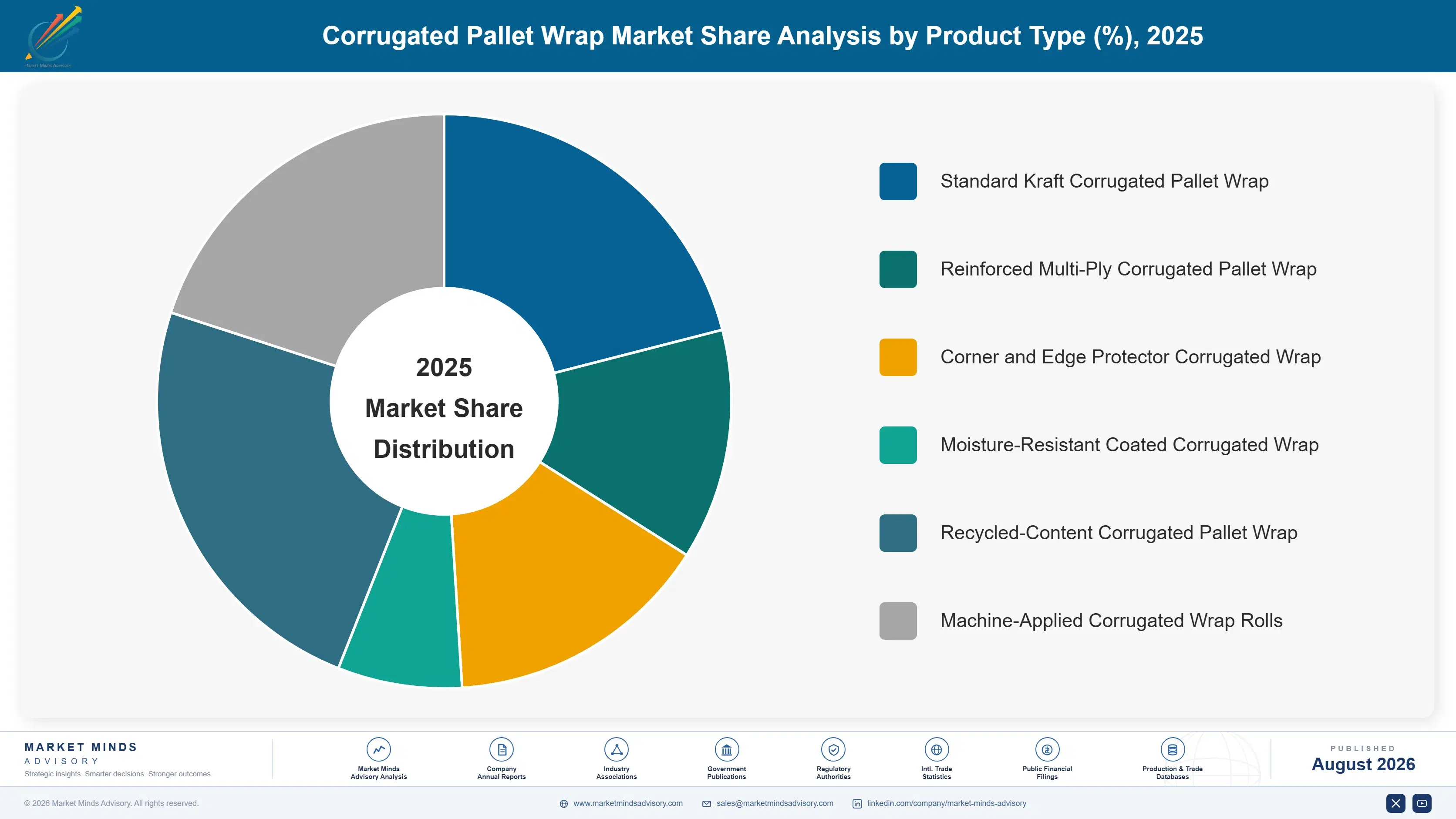 corrugated-pallet-wrap-market-market-share-analysis-1787306898003