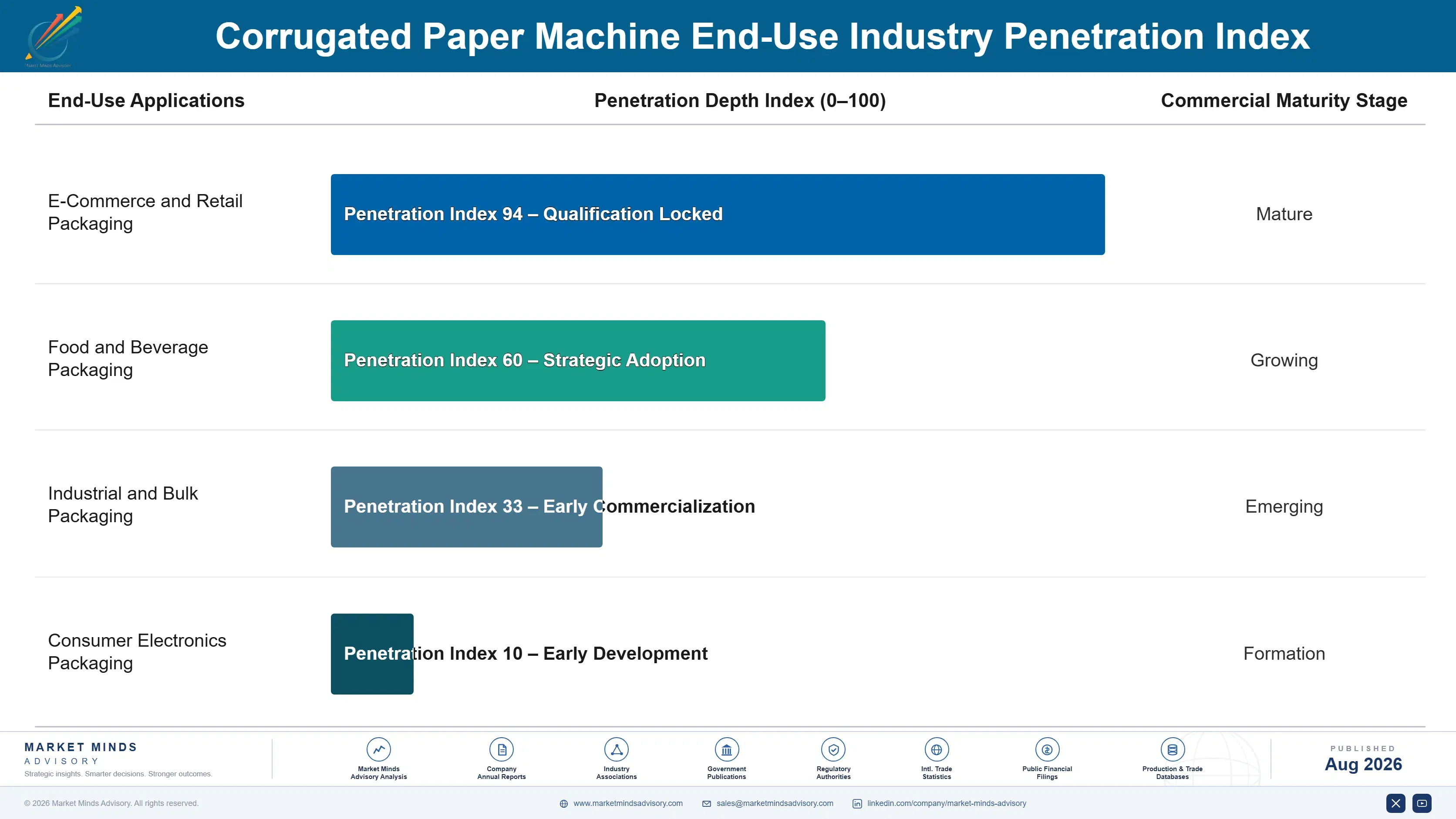 corrugated-paper-machine-market-end-use-penetration-index-1787307436191
