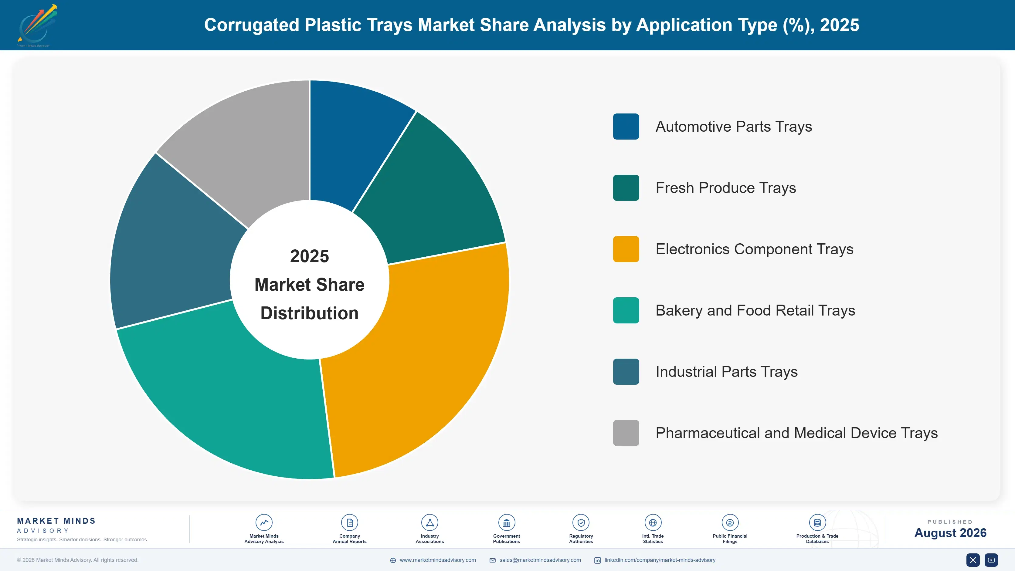 corrugated-plastic-trays-market-market-share-analysis-1787306955851