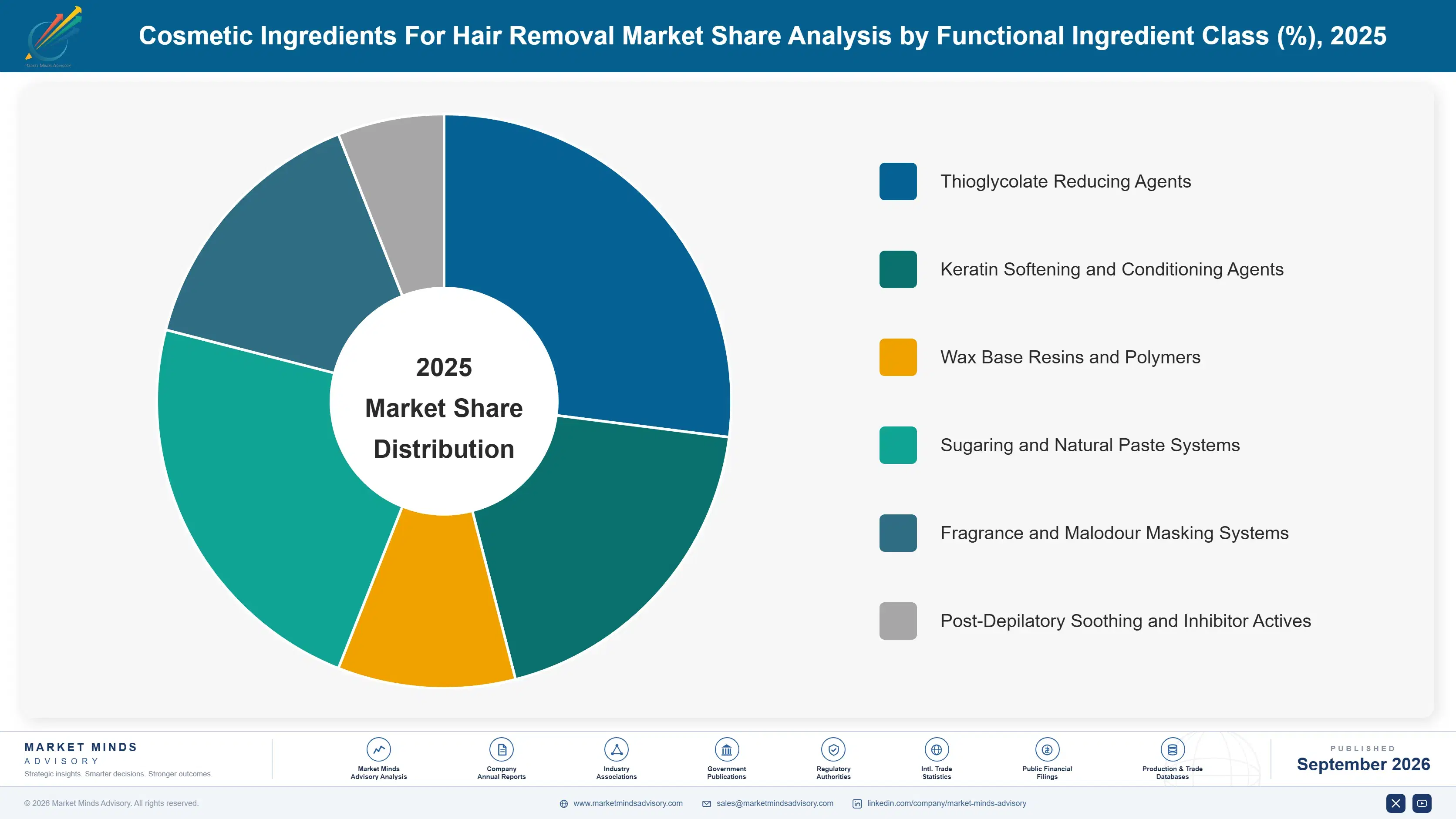 cosmetic-ingredients-for-hair-removal-market-market-share-analysis-1790016741869
