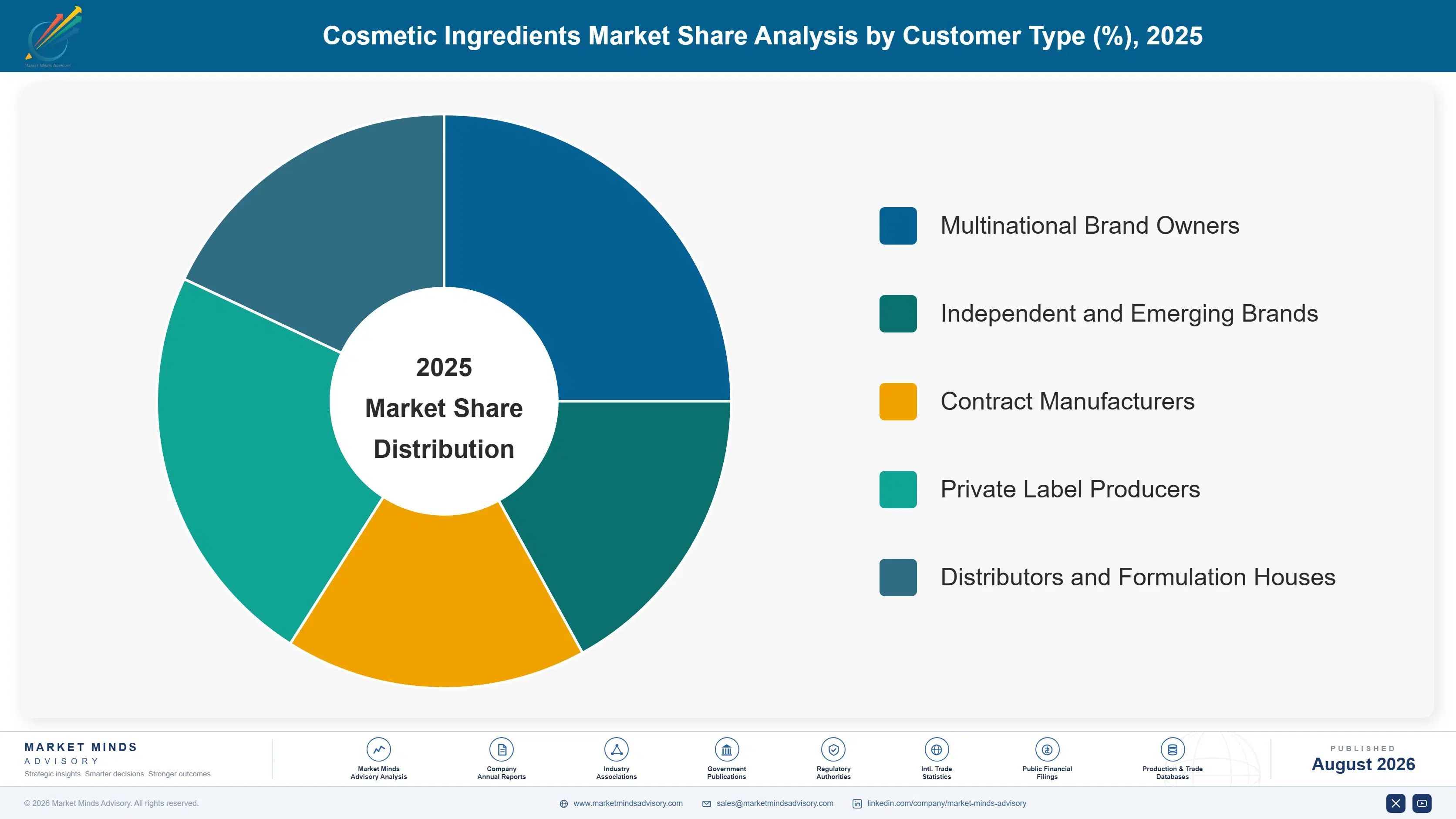 cosmetic-ingredients-market-trends-market-share-analysis-1787549032367