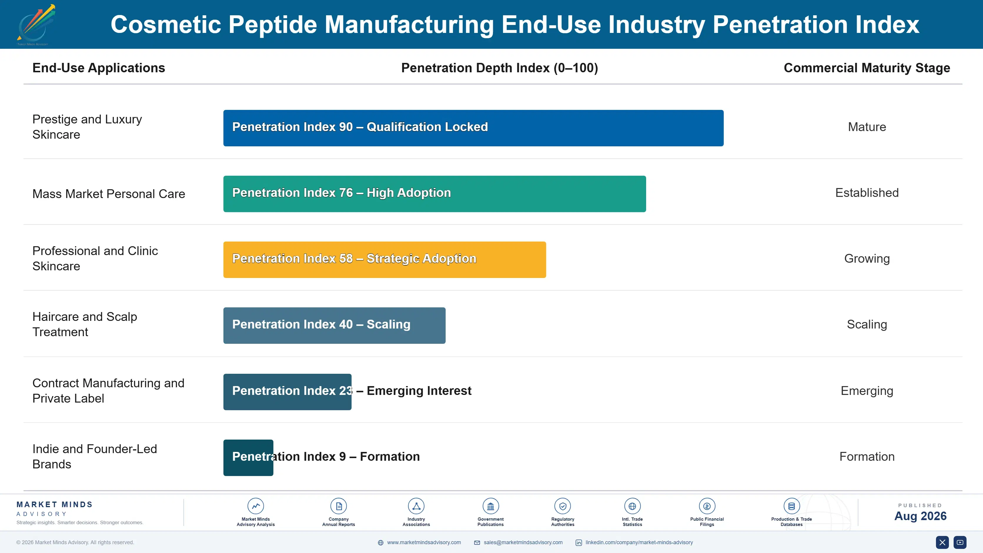 cosmetic-peptide-manufacturing-market-end-use-penetration-index-1787304237783