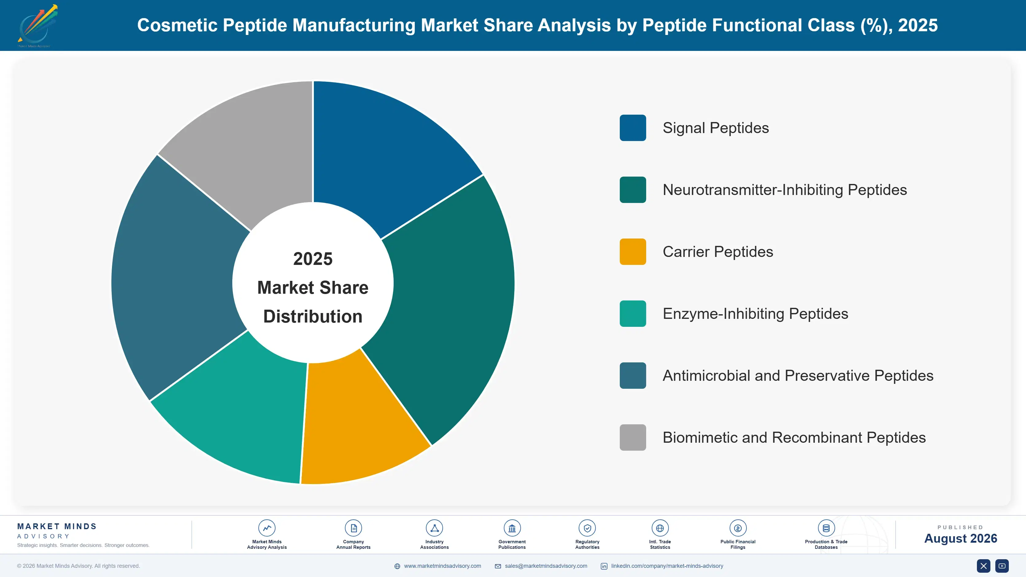 cosmetic-peptide-manufacturing-market-market-share-analysis-1787304235547