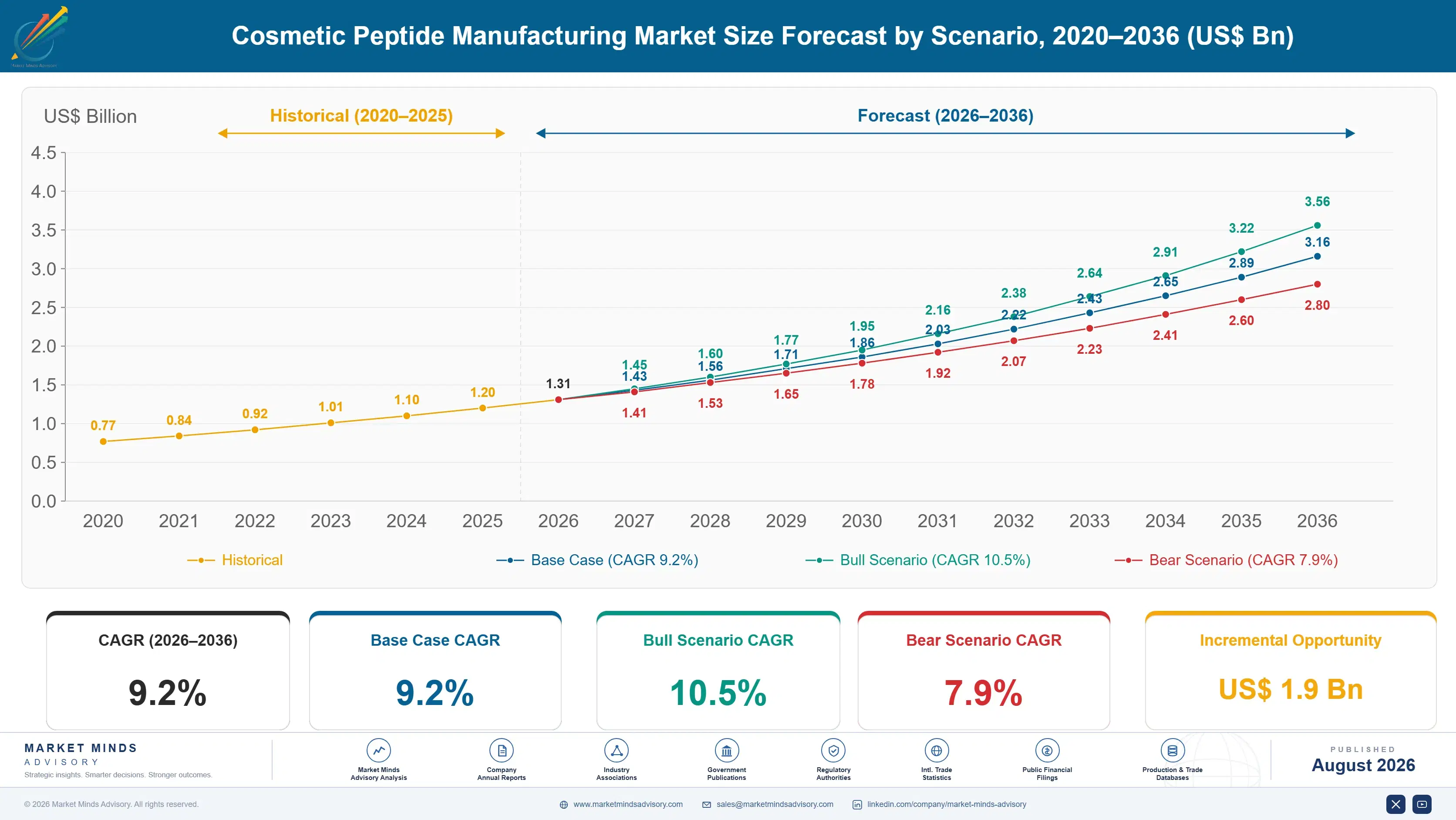 cosmetic-peptide-manufacturing-market-size-forecast-scenario-1787304235015