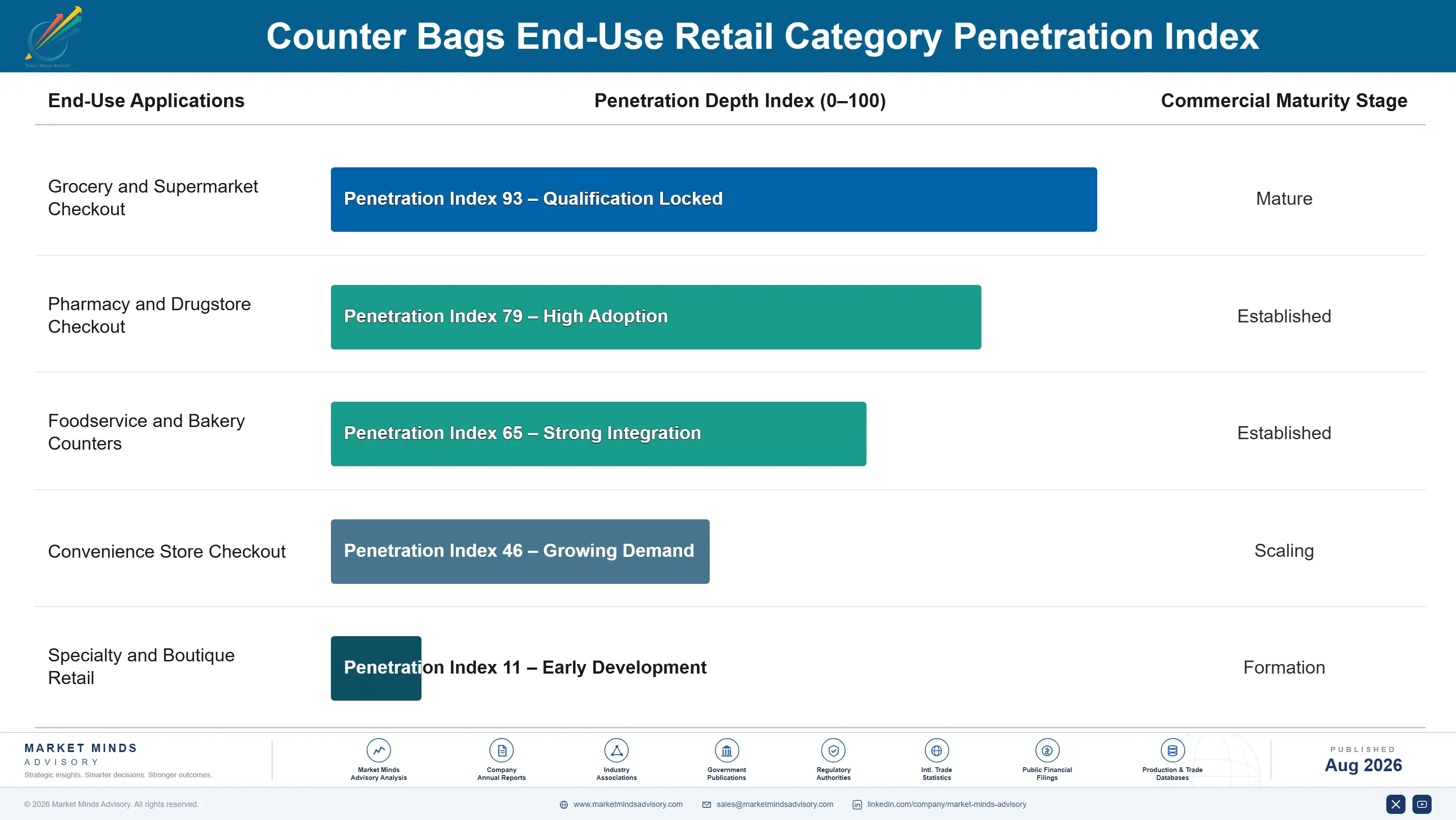 counter-bags-market-end-use-penetration-index-1787298989102