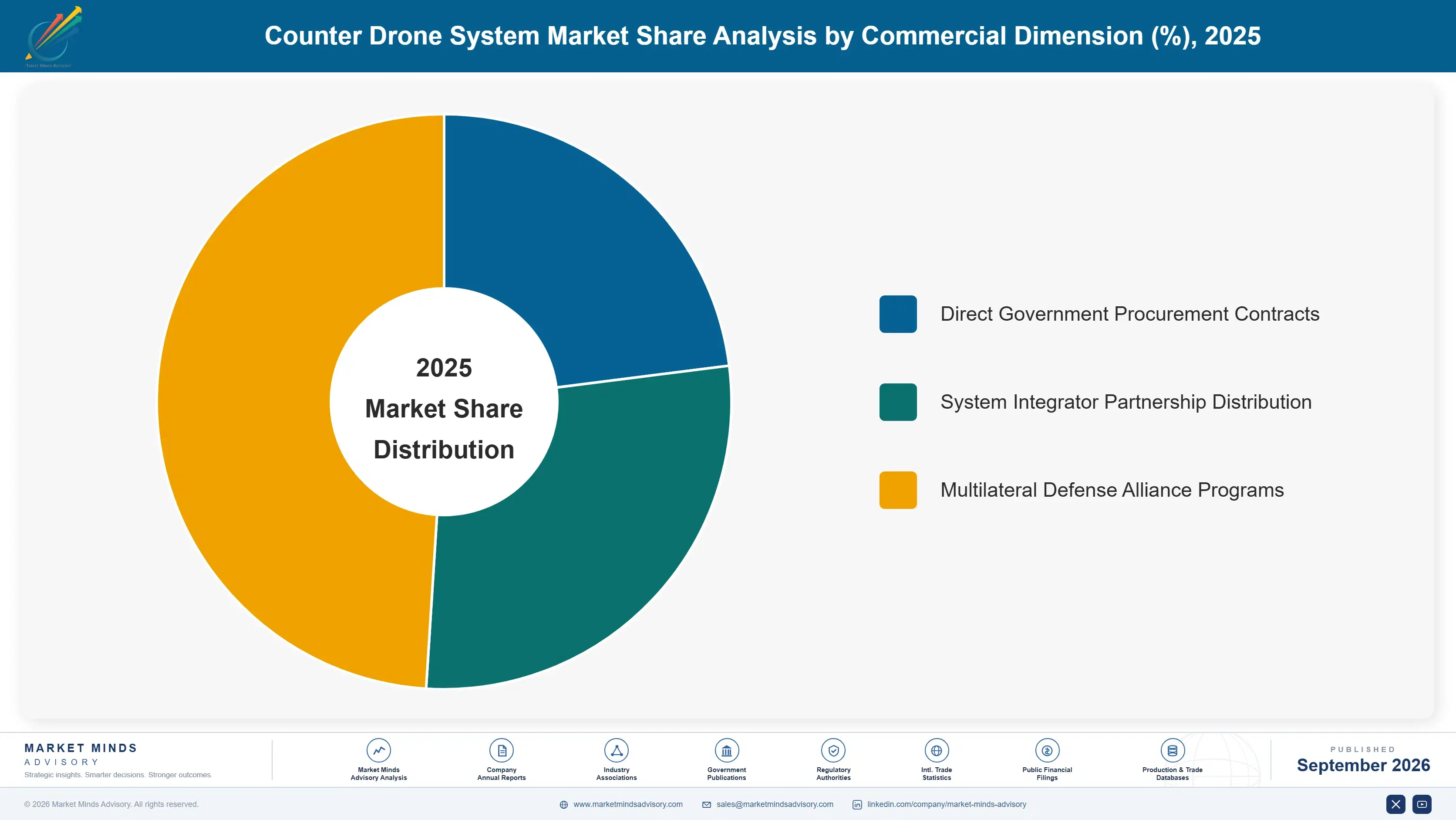 counter-drone-system-market-market-share-analysis-1788422371317