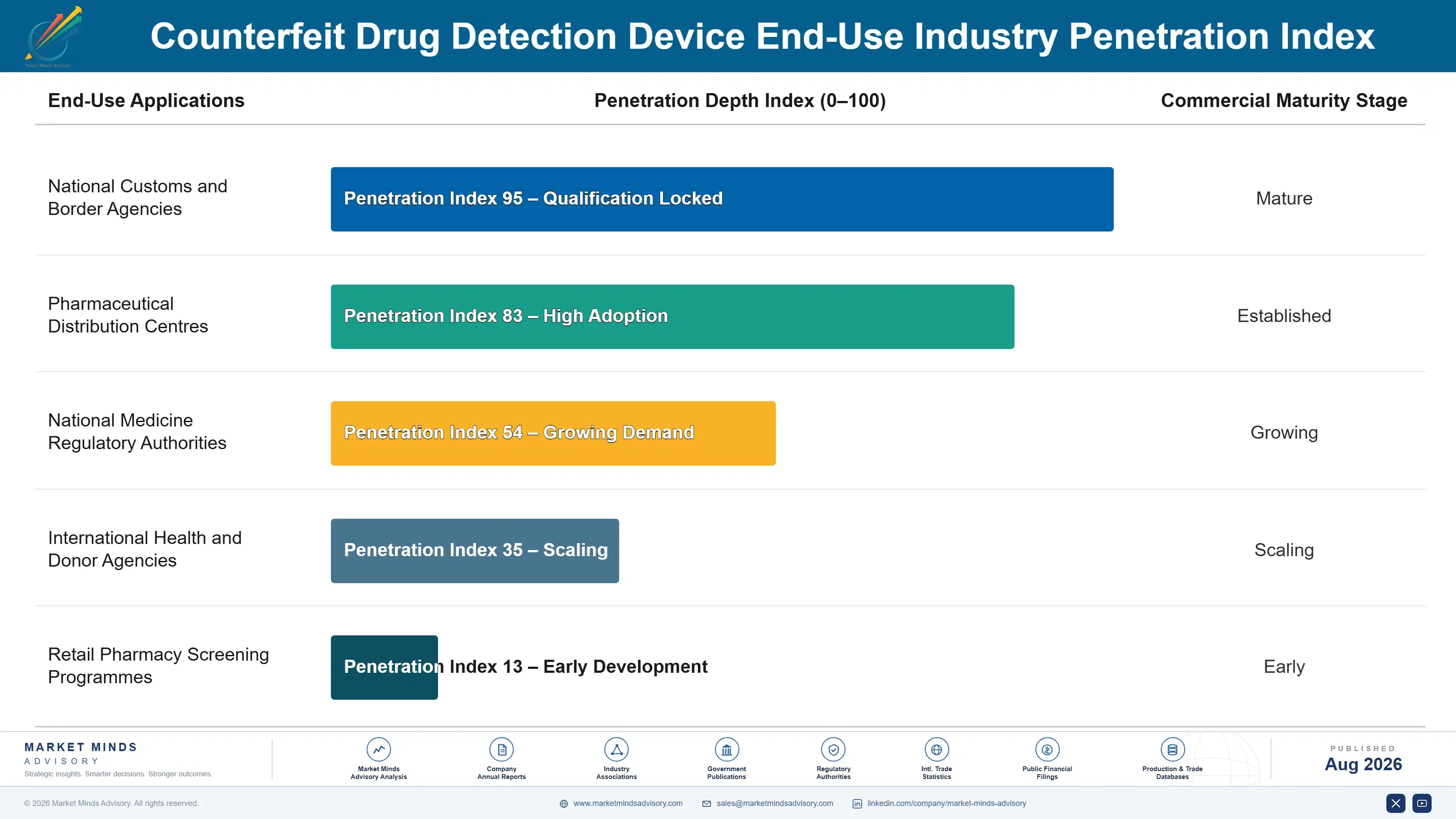 counterfeit-drug-detection-device-market-end-use-penetration-index-1787304408619