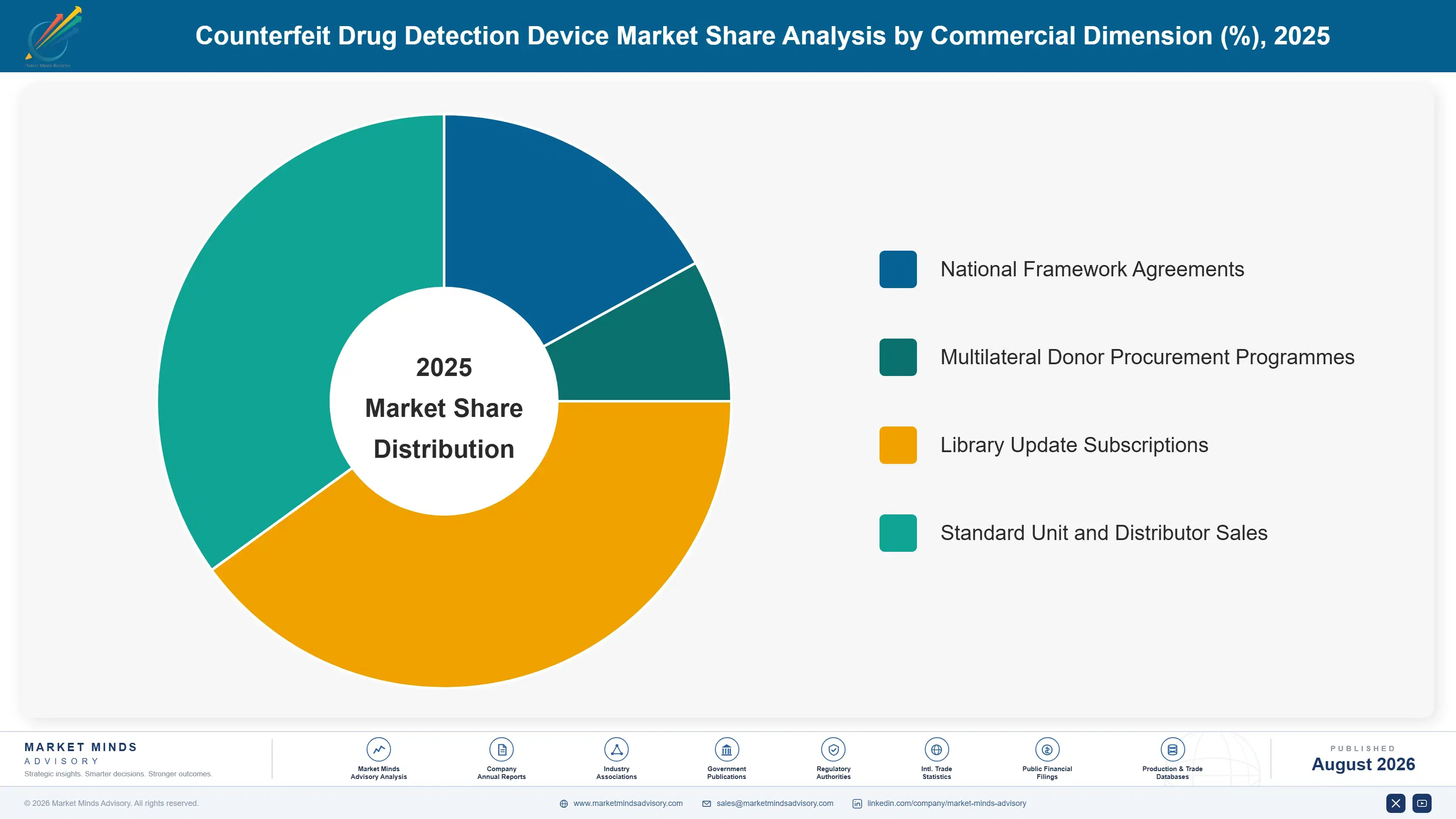counterfeit-drug-detection-device-market-market-share-analysis-1787304406409