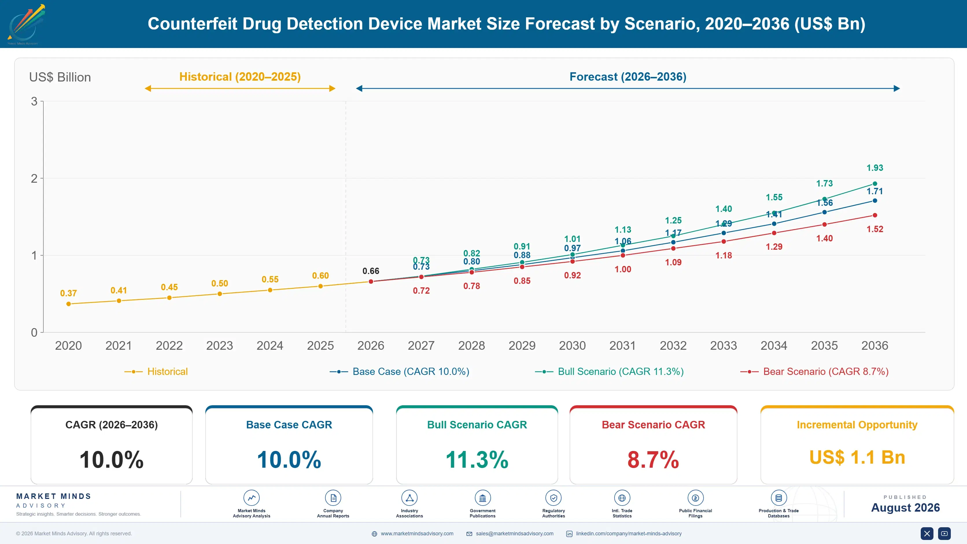 counterfeit-drug-detection-device-market-size-forecast-scenario-1787304405877