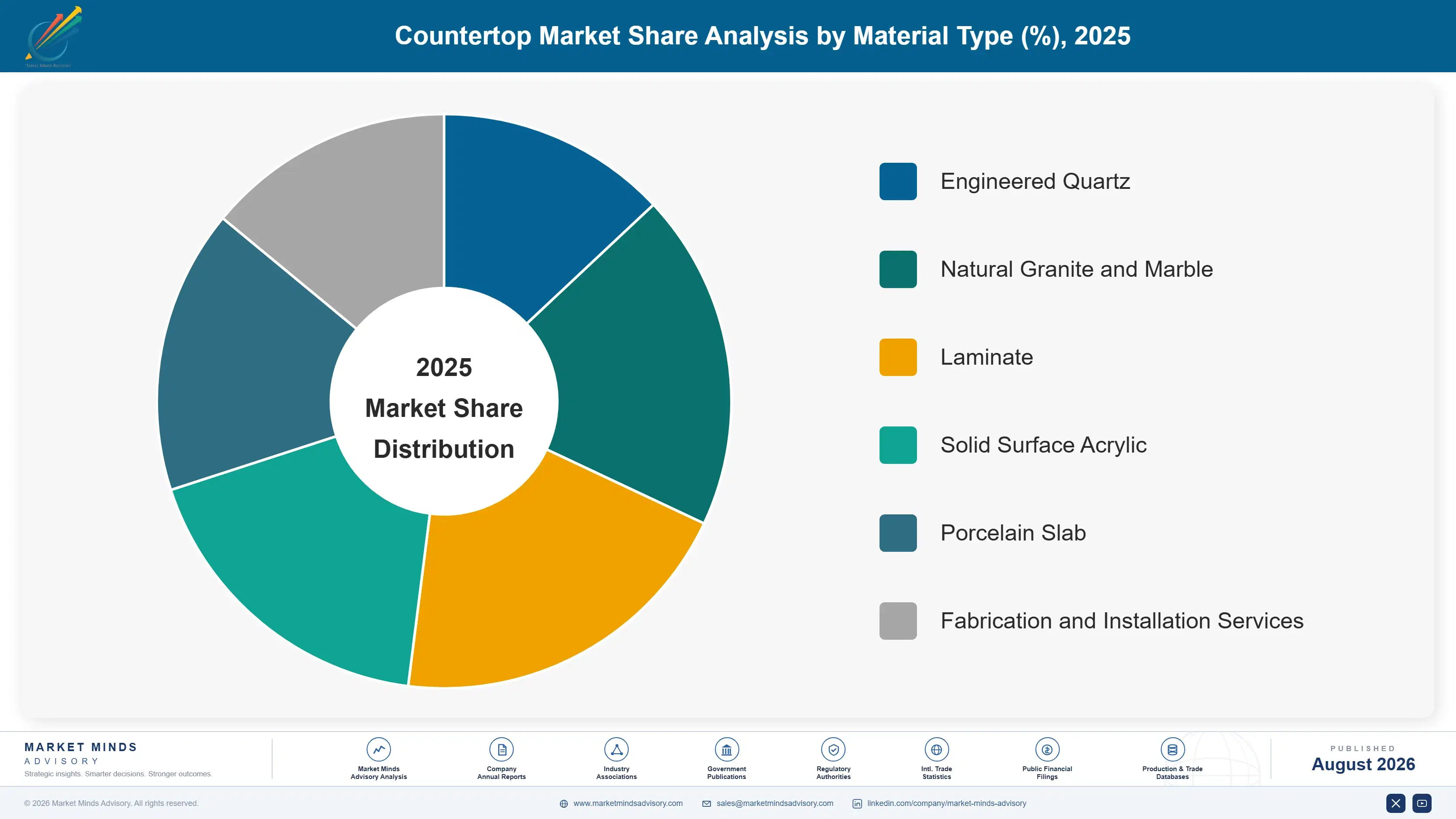 countertop-global-market-trends-market-share-analysis-1787550265650