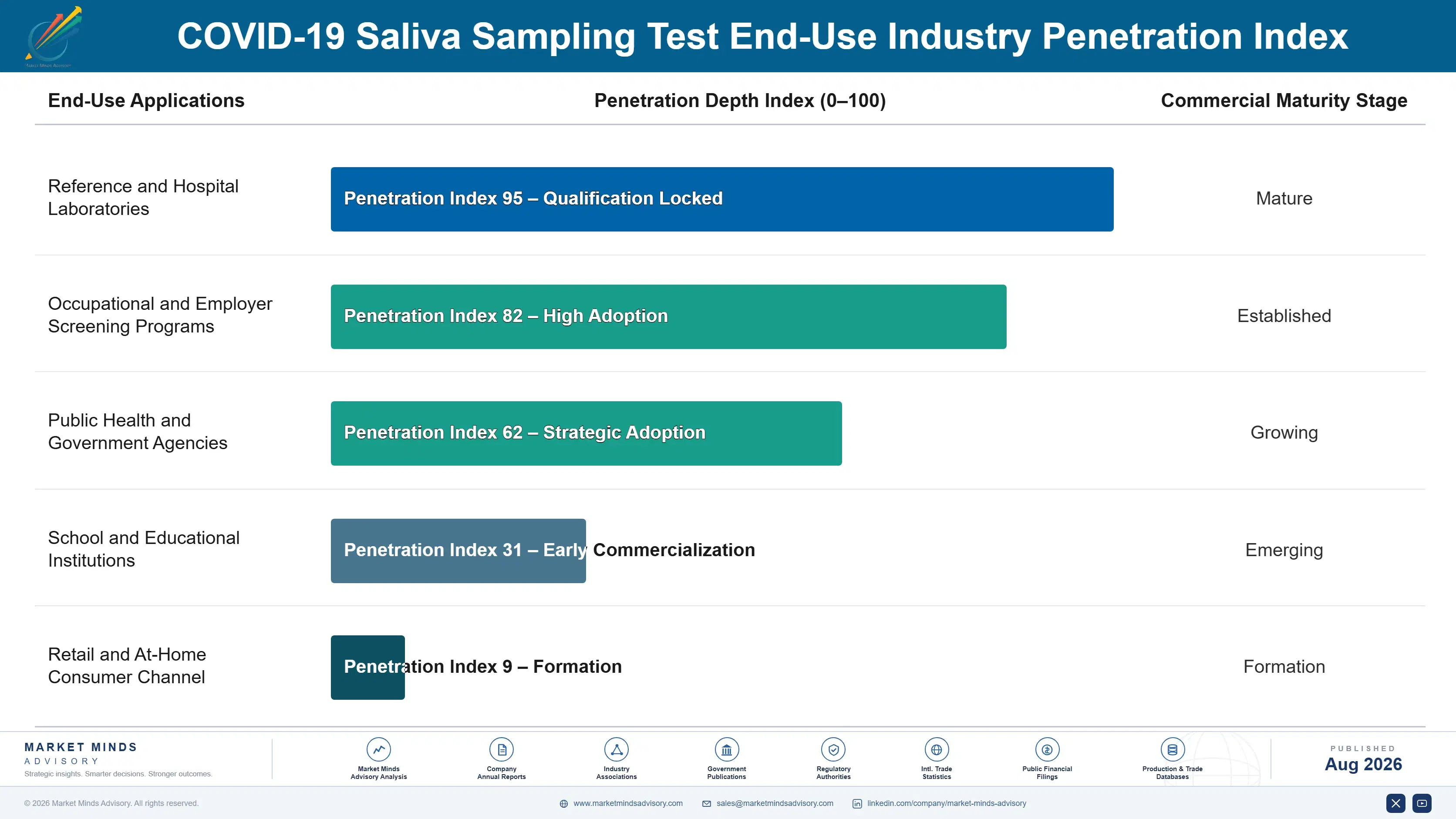 covid-19-saliva-sampling-test-market-end-use-penetration-index-1787304283149