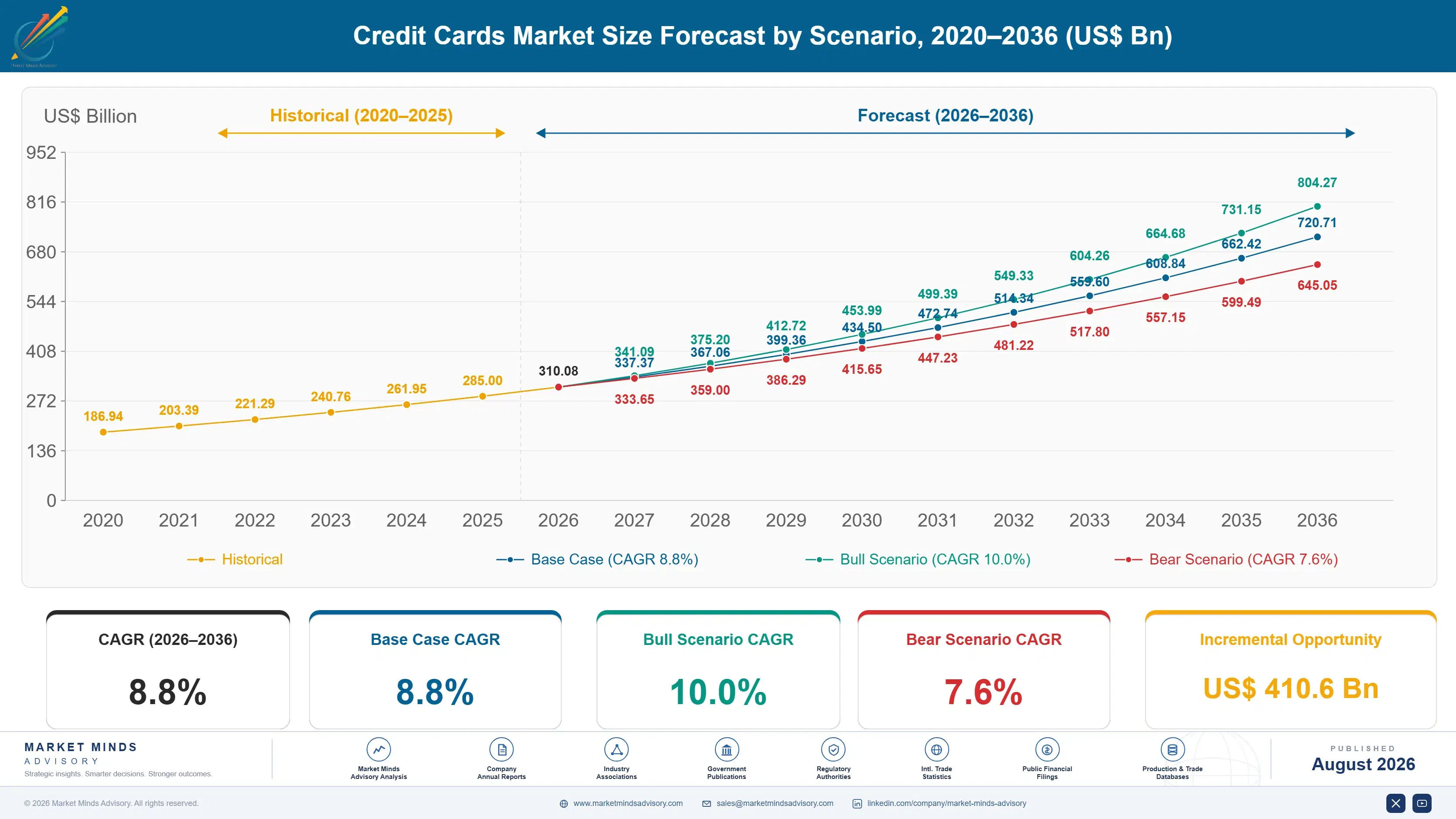 credit-cards-market-size-forecast-scenario-1787913188167